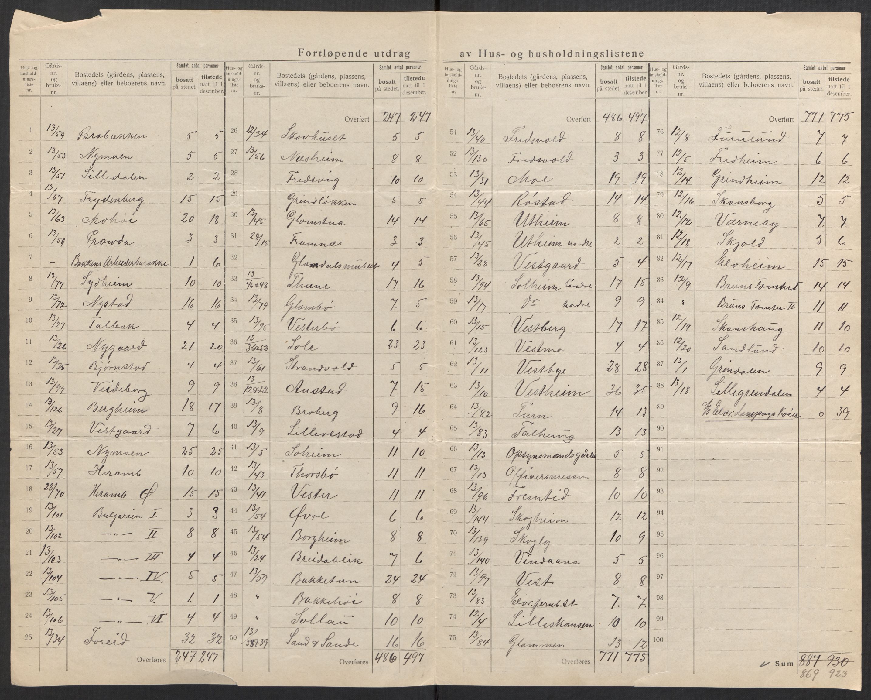 SAH, 1920 census for Elverum, 1920, p. 28