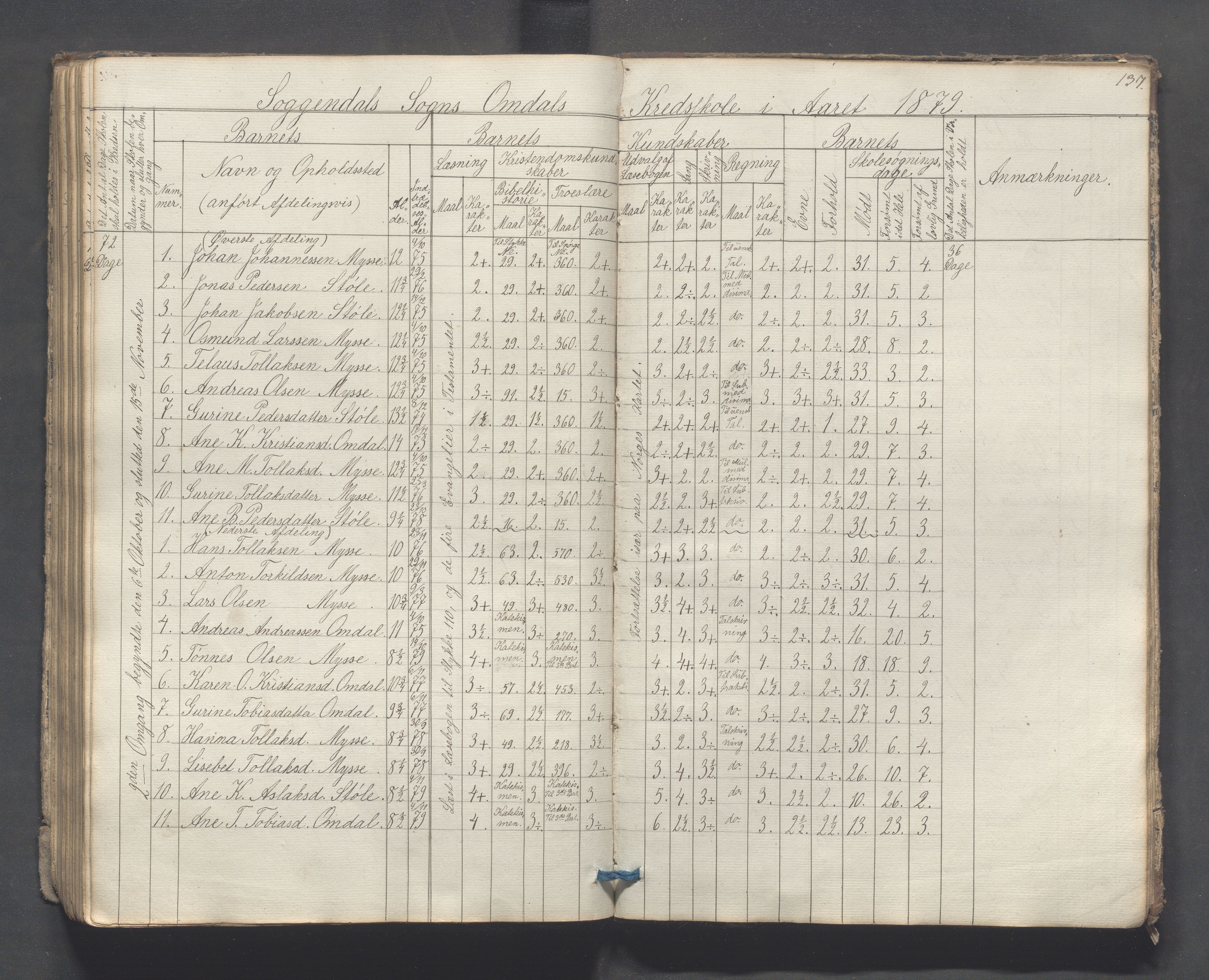 Sokndal kommune- Skolestyret/Skolekontoret, IKAR/K-101142/H/L0007: Skoleprotokoll - Sireheiens tredje omgangsskoledistrikt, 1855-1880, p. 137