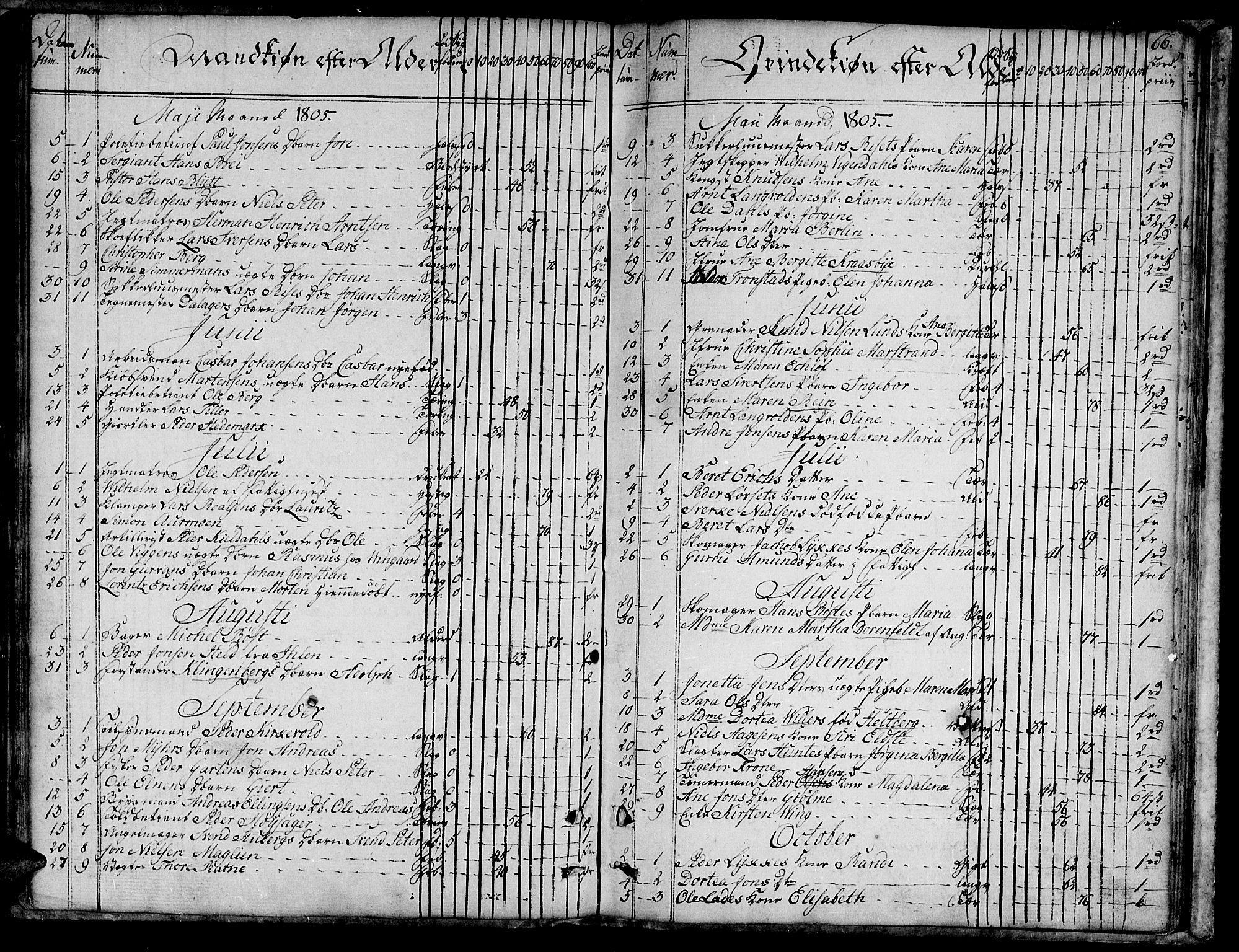 Ministerialprotokoller, klokkerbøker og fødselsregistre - Sør-Trøndelag, SAT/A-1456/601/L0040: Parish register (official) no. 601A08, 1783-1818, p. 66