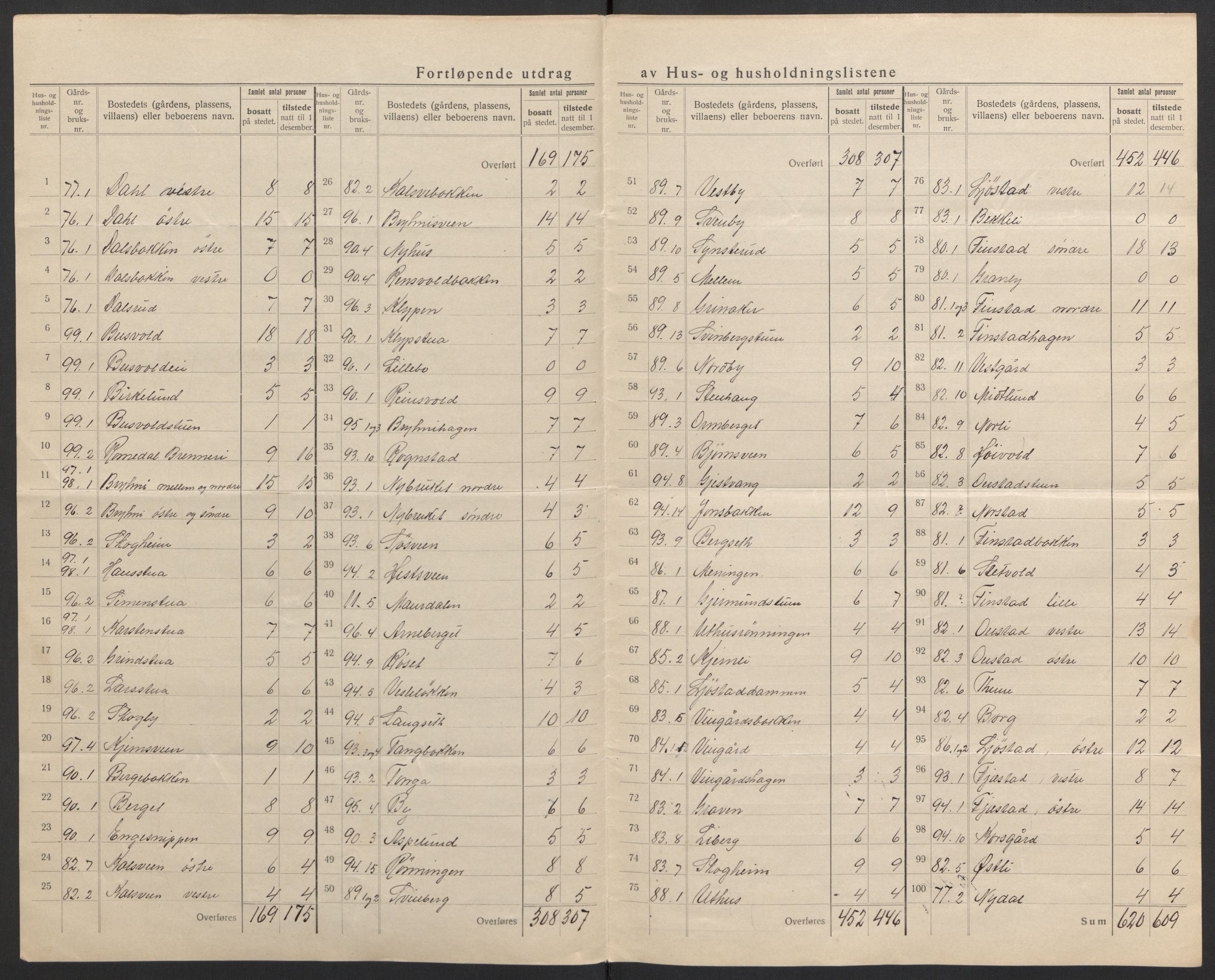 SAH, 1920 census for Romedal, 1920, p. 23