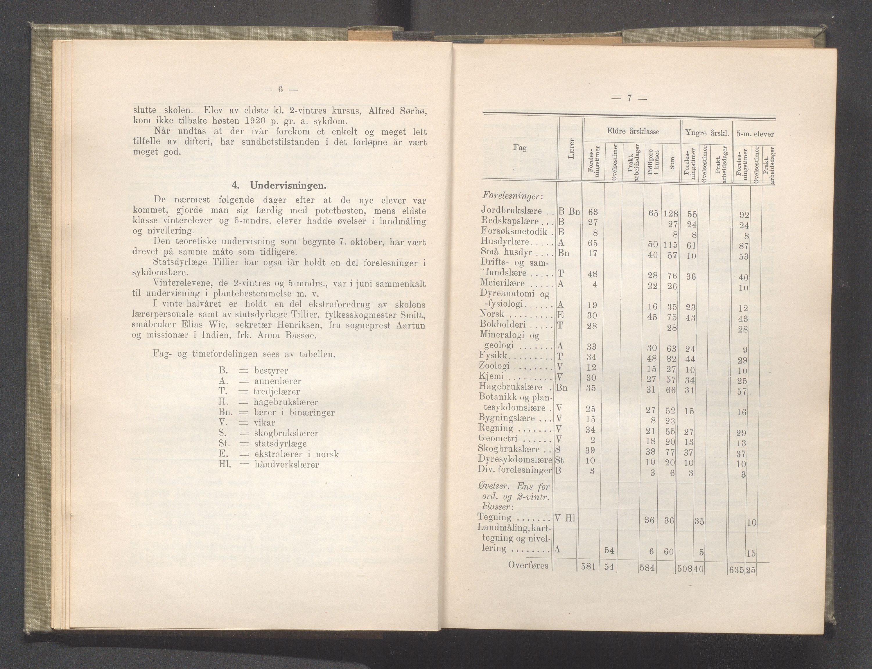 Rogaland fylkeskommune - Fylkesrådmannen , IKAR/A-900/A/Aa/Aaa/L0041: Møtebok , 1922, p. 6-7