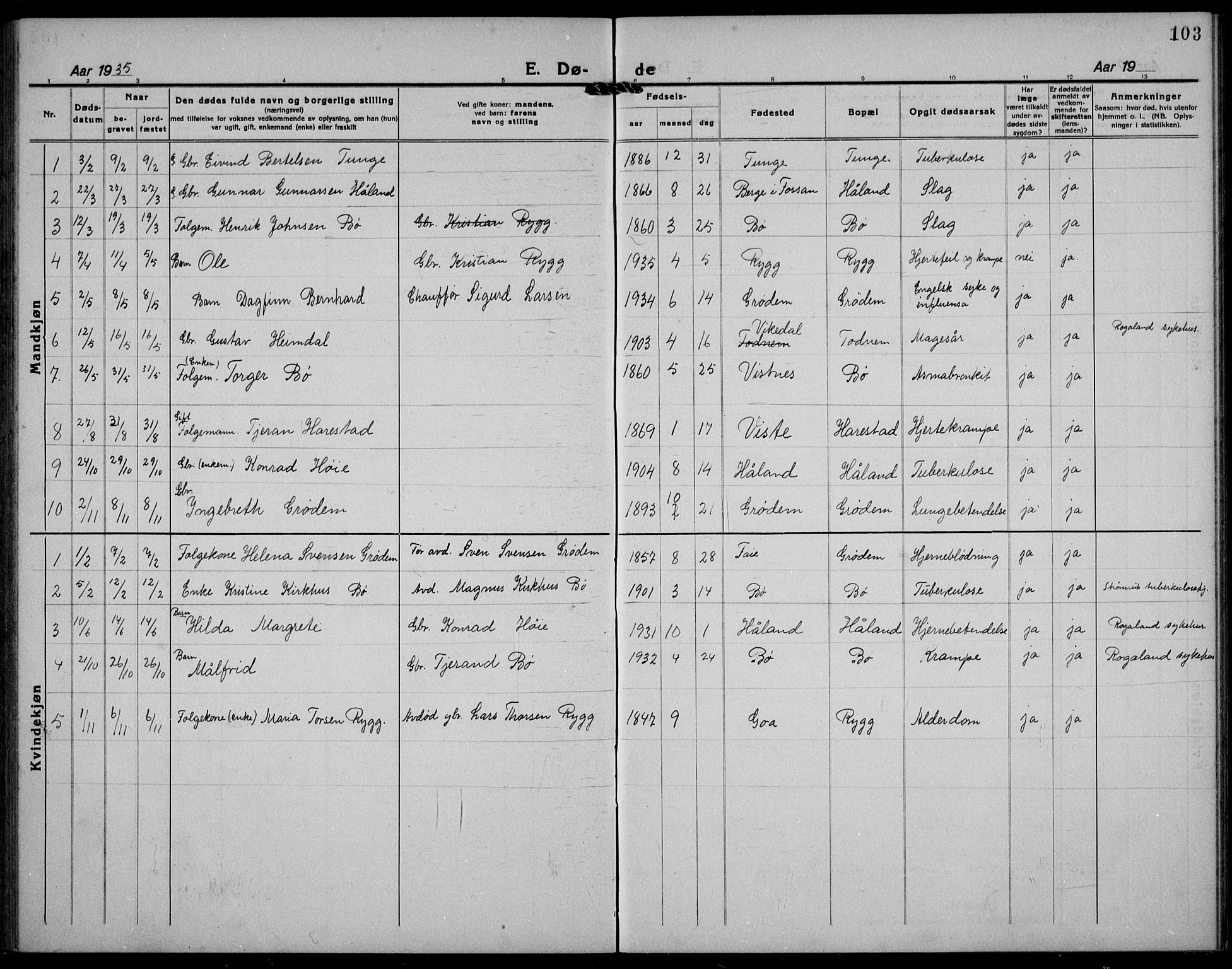 Hetland sokneprestkontor, SAST/A-101826/30/30BB/L0012: Parish register (copy) no. B 12, 1922-1940, p. 103