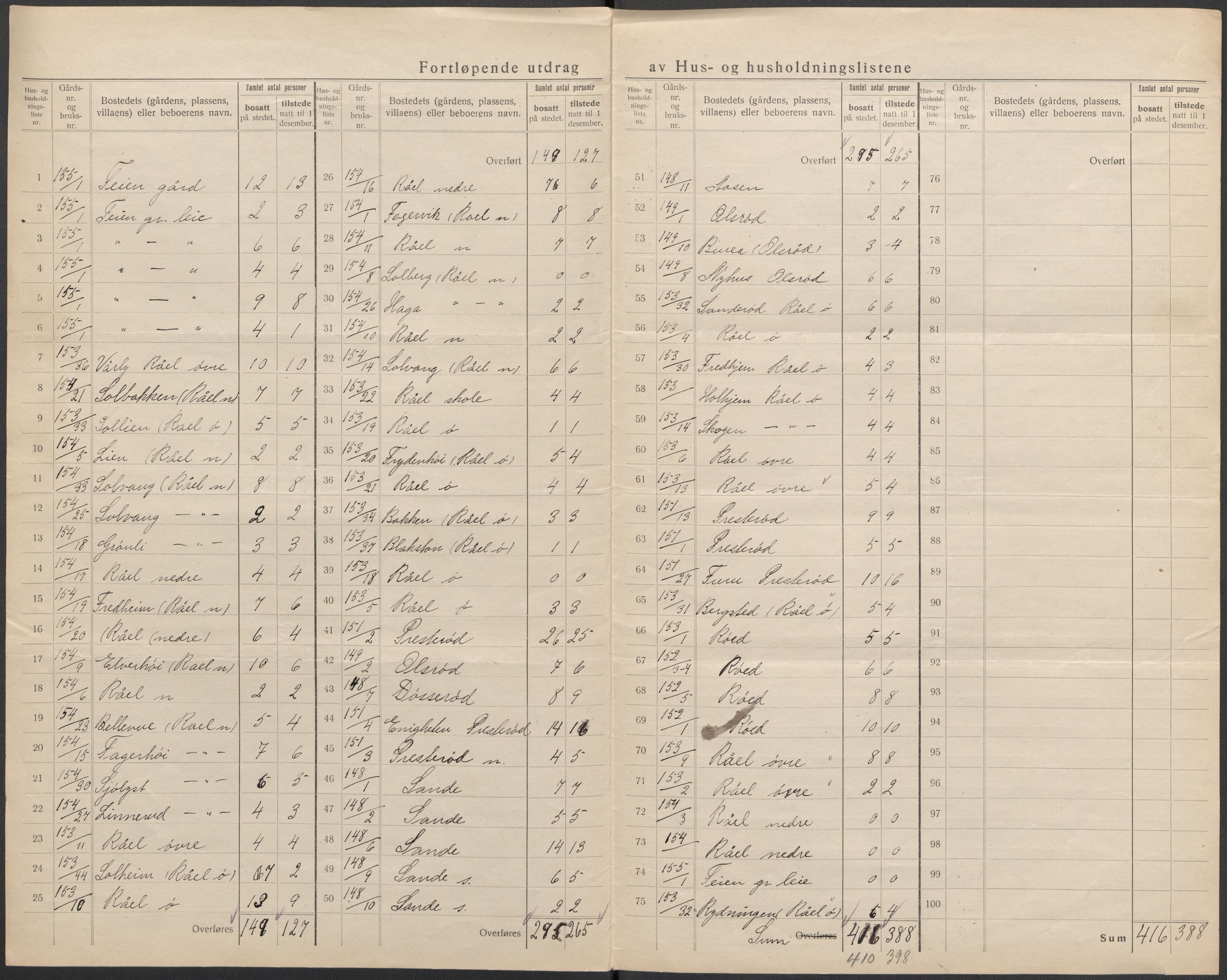 SAKO, 1920 census for Sem, 1920, p. 53