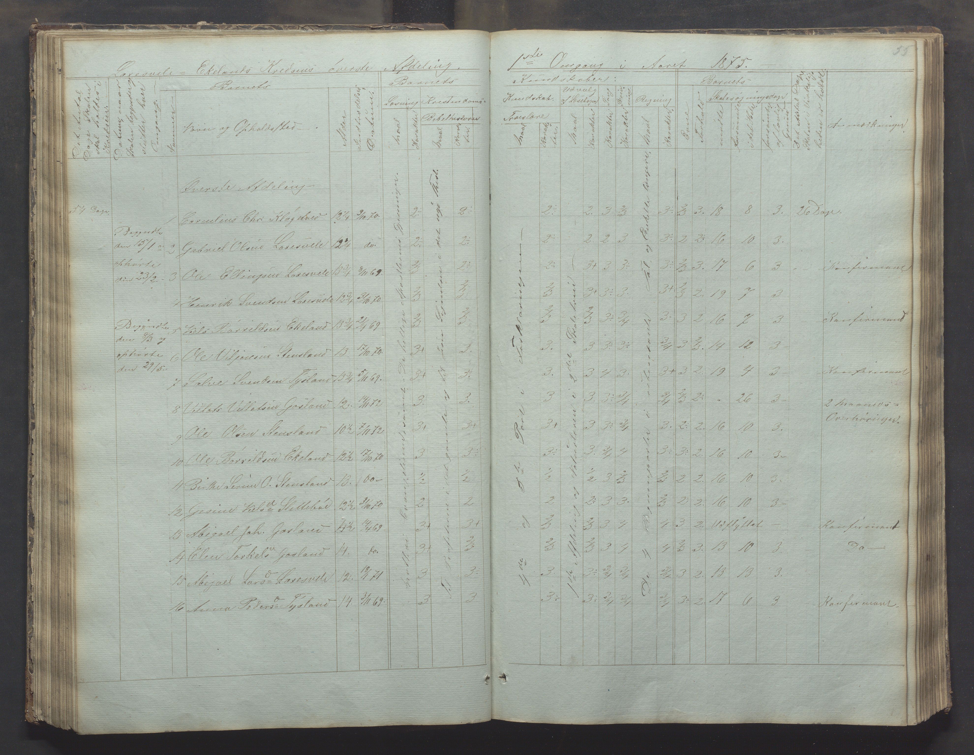 Bjerkreim kommune - Skulestyret, IKAR/K-101539/H/L0002: Skolejournal for vestre skuledistrikt, 1858-1894, p. 54b-55a