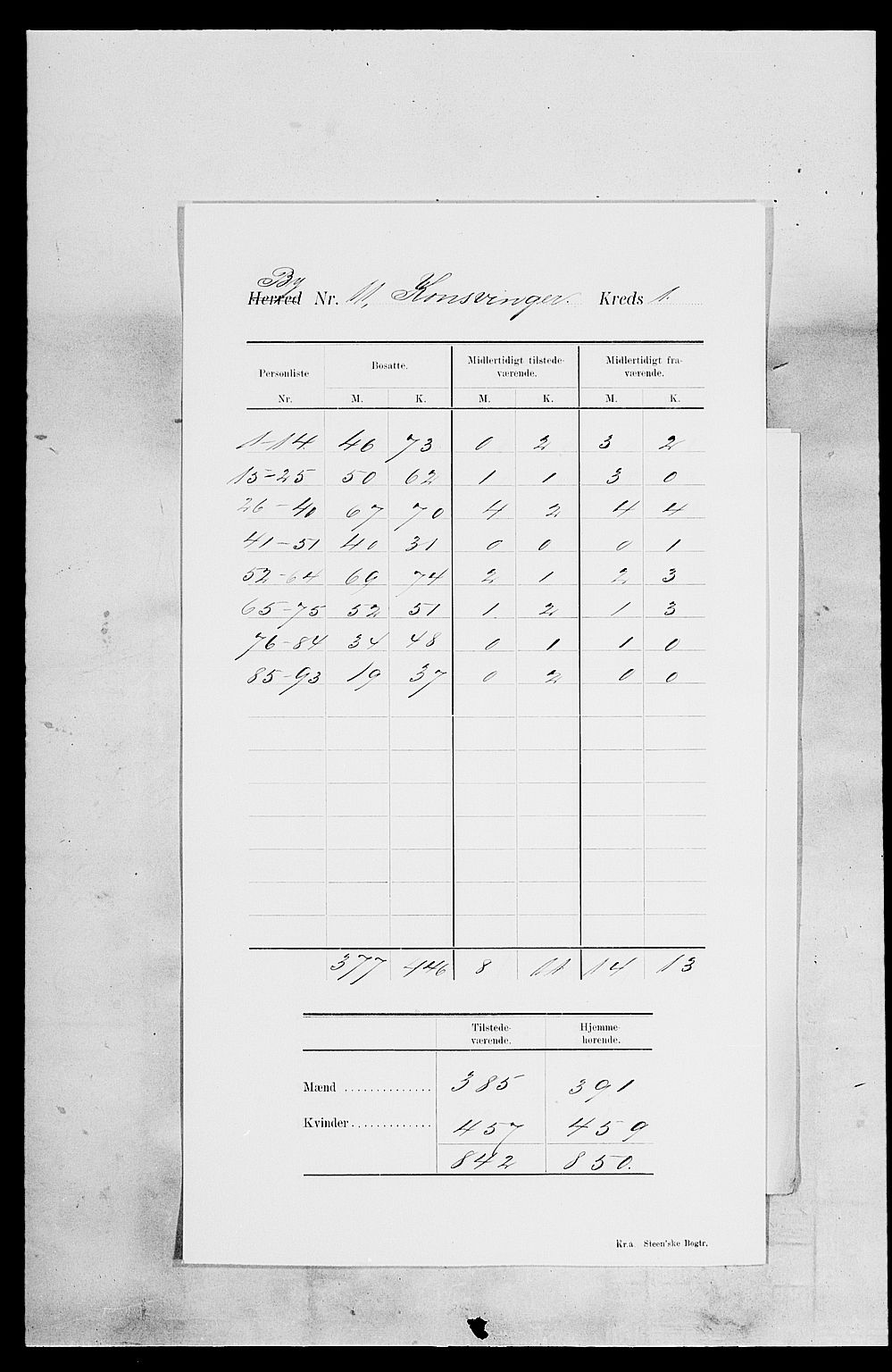 SAH, 1900 census for Kongsvinger, 1900, p. 5