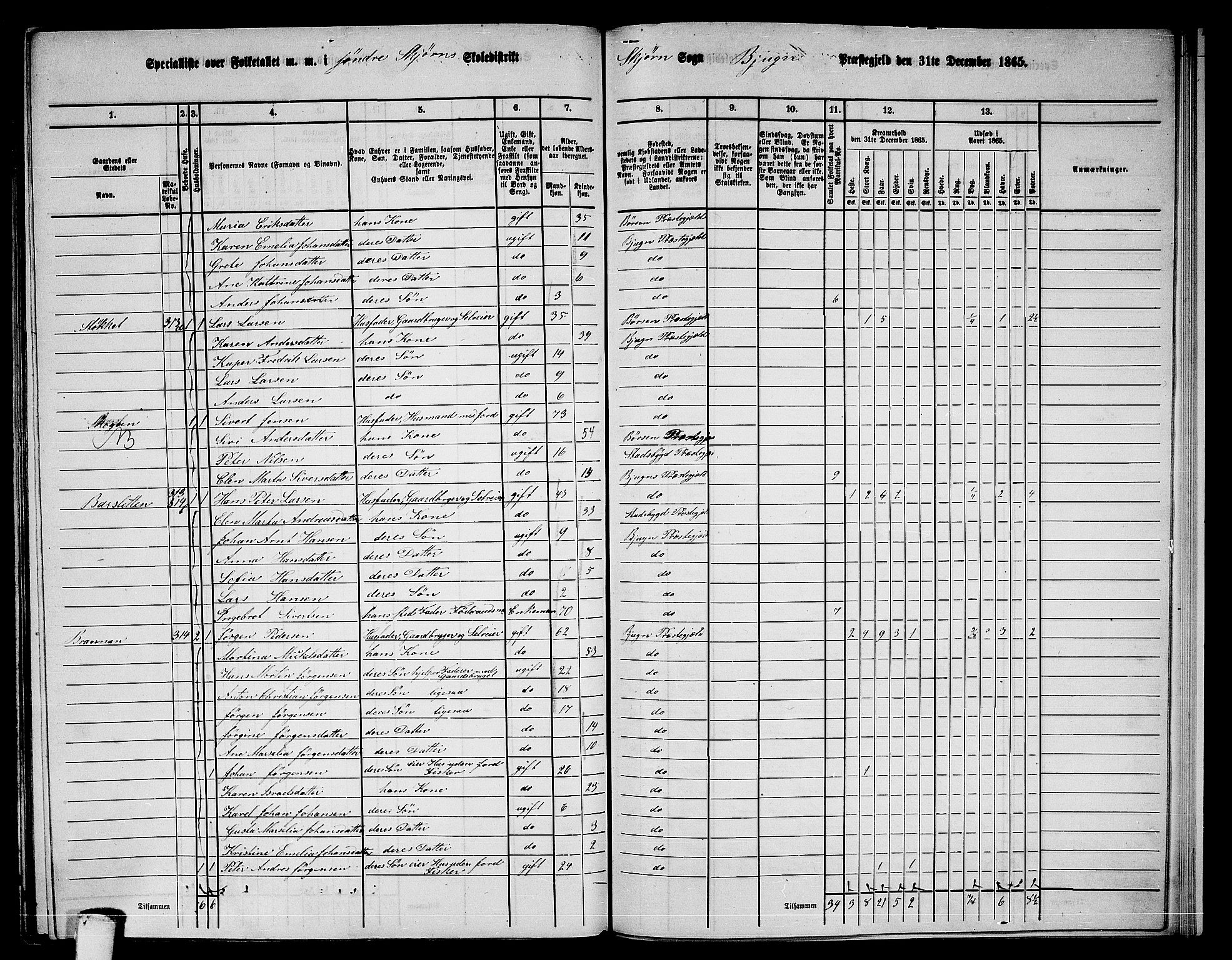 RA, 1865 census for Bjugn, 1865, p. 144