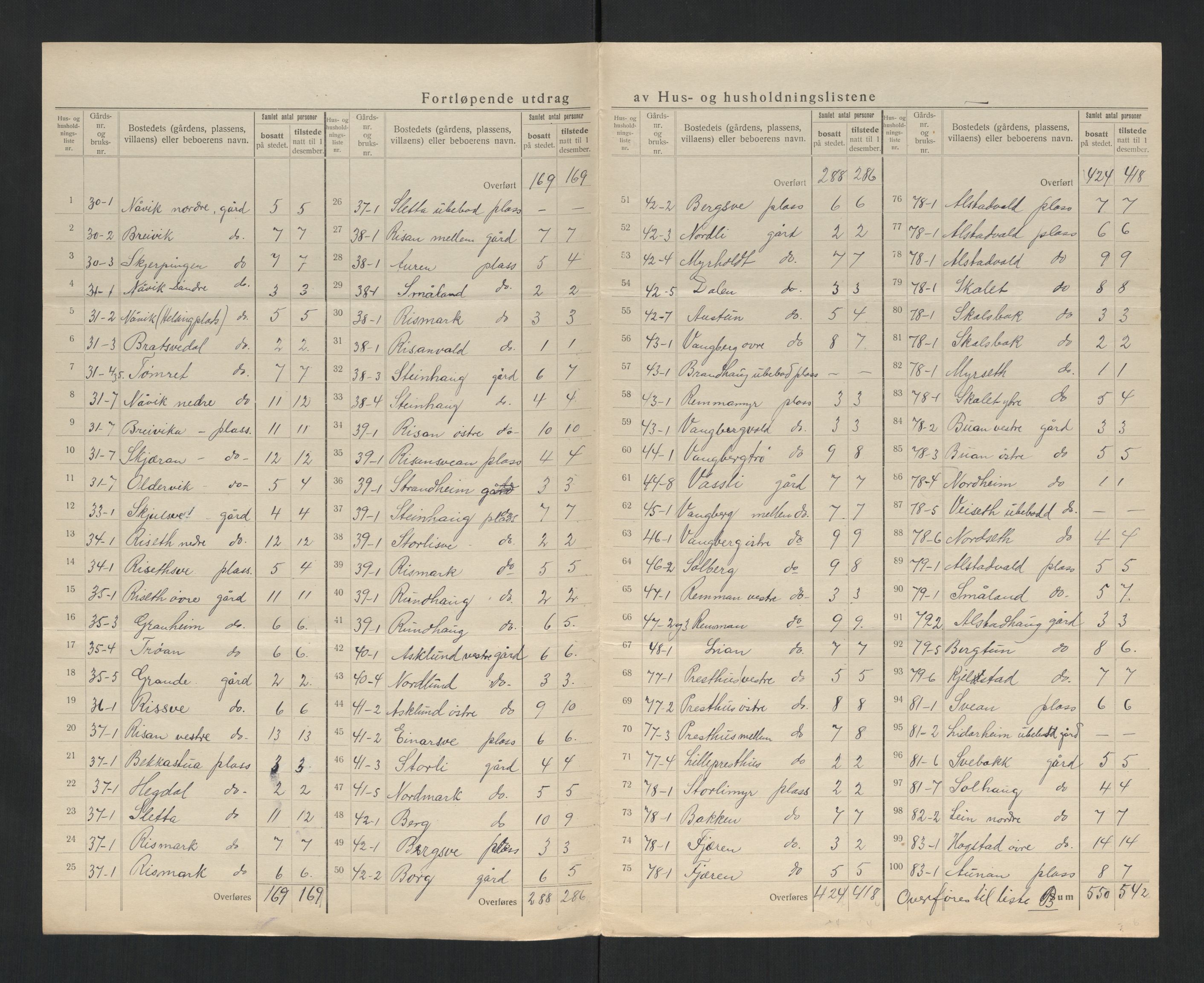 SAT, 1920 census for Frosta, 1920, p. 19