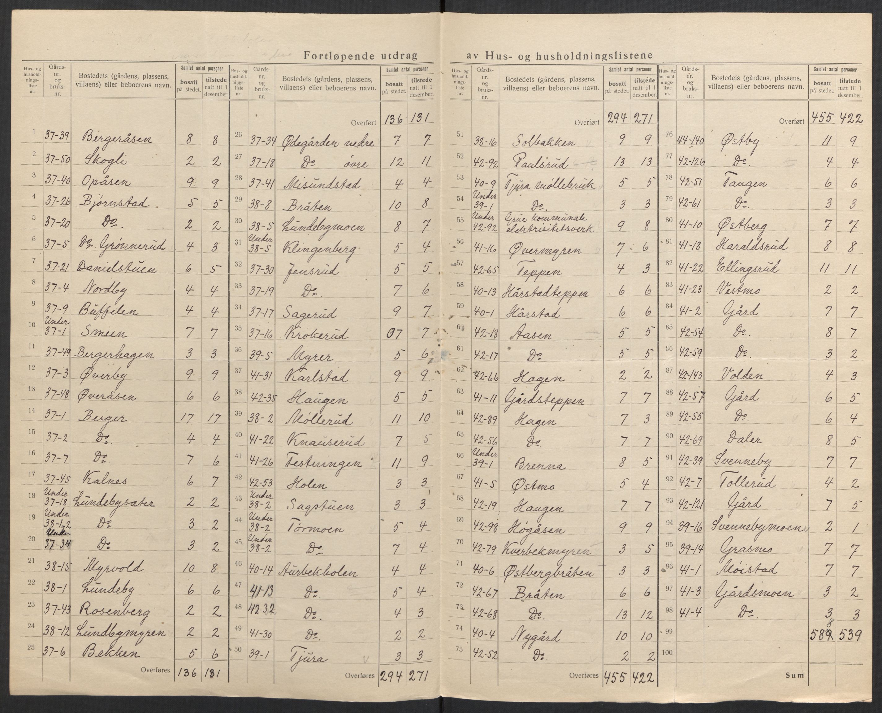 SAH, 1920 census for Grue, 1920, p. 47