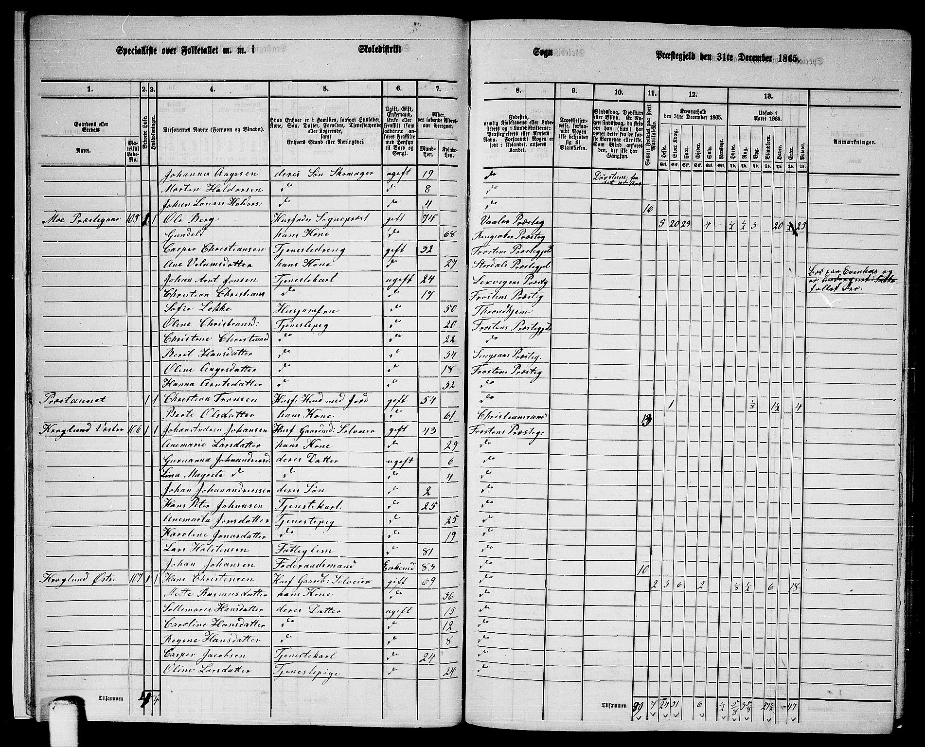 RA, 1865 census for Frosta, 1865, p. 15