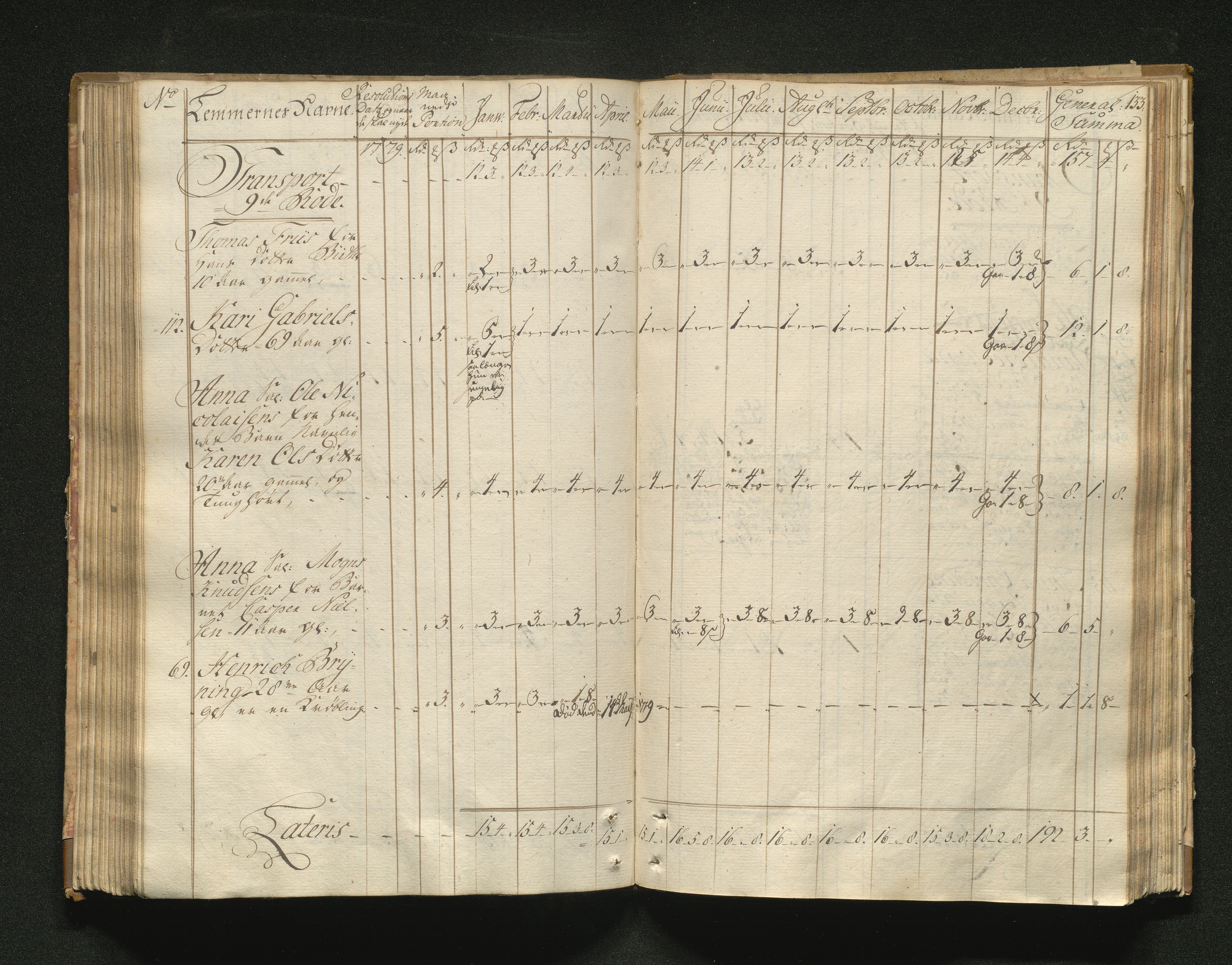 Overfattigkommisjonen i Bergen, AV/SAB-A-89001/F/L0001: Utdelingsbok for fattige i Domkirkesoknet, 1775-1780, p. 132b-133a