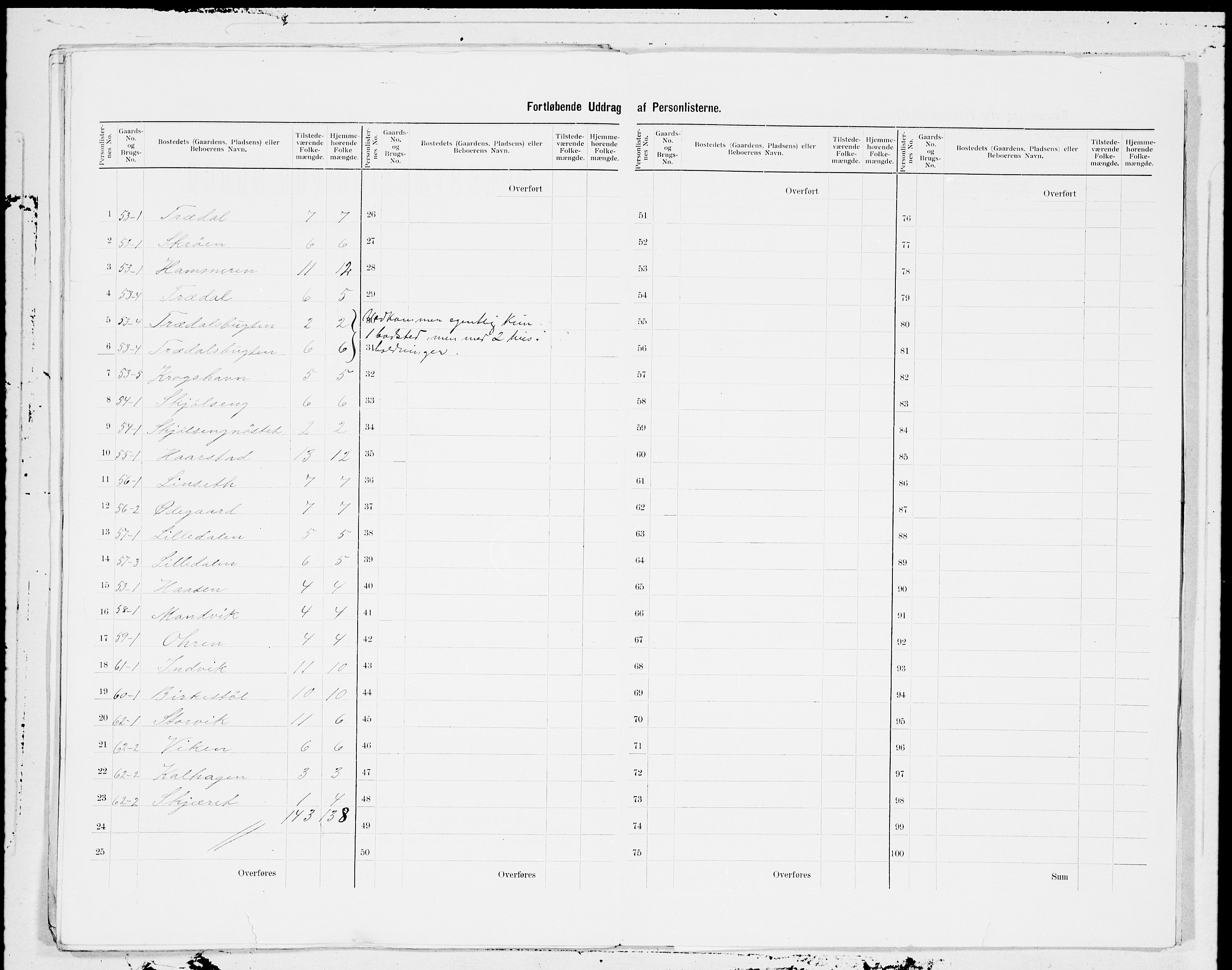 SAT, 1900 census for Sunndal, 1900, p. 17