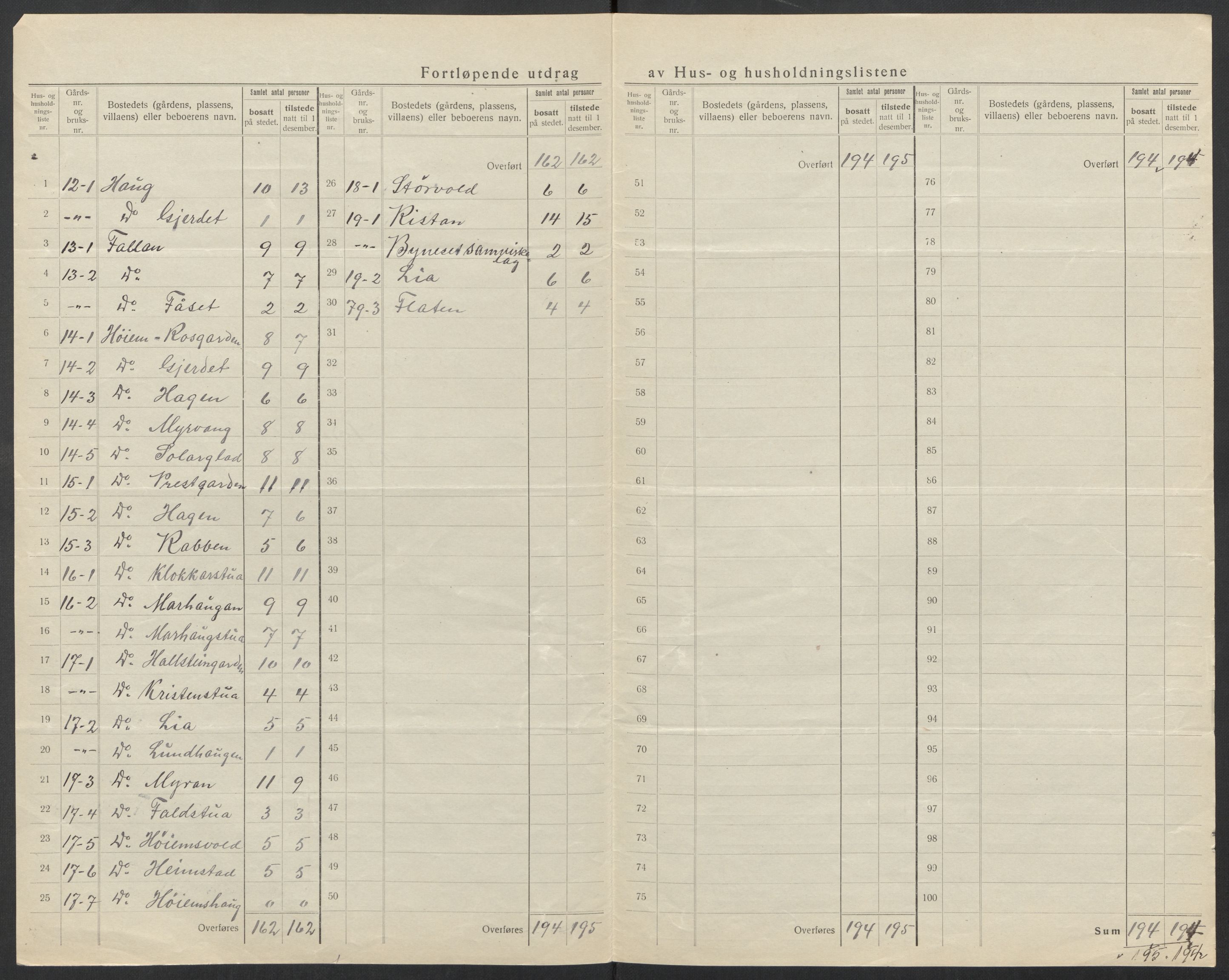 SAT, 1920 census for Byneset, 1920, p. 10