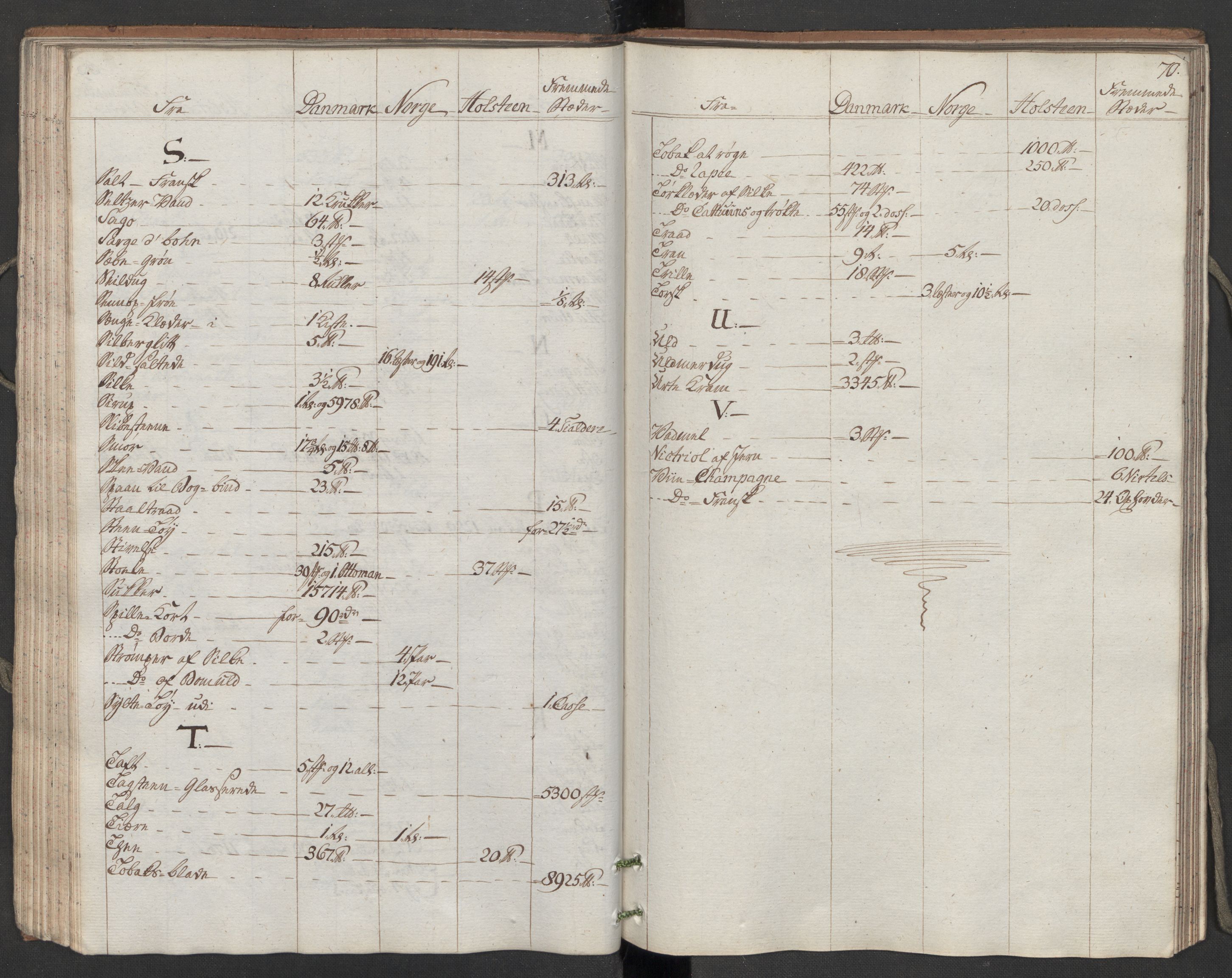 Generaltollkammeret, tollregnskaper, AV/RA-EA-5490/R10/L0050/0001: Tollregnskaper Tønsberg / Inngående hovedtollbok, 1788, p. 69b-70a