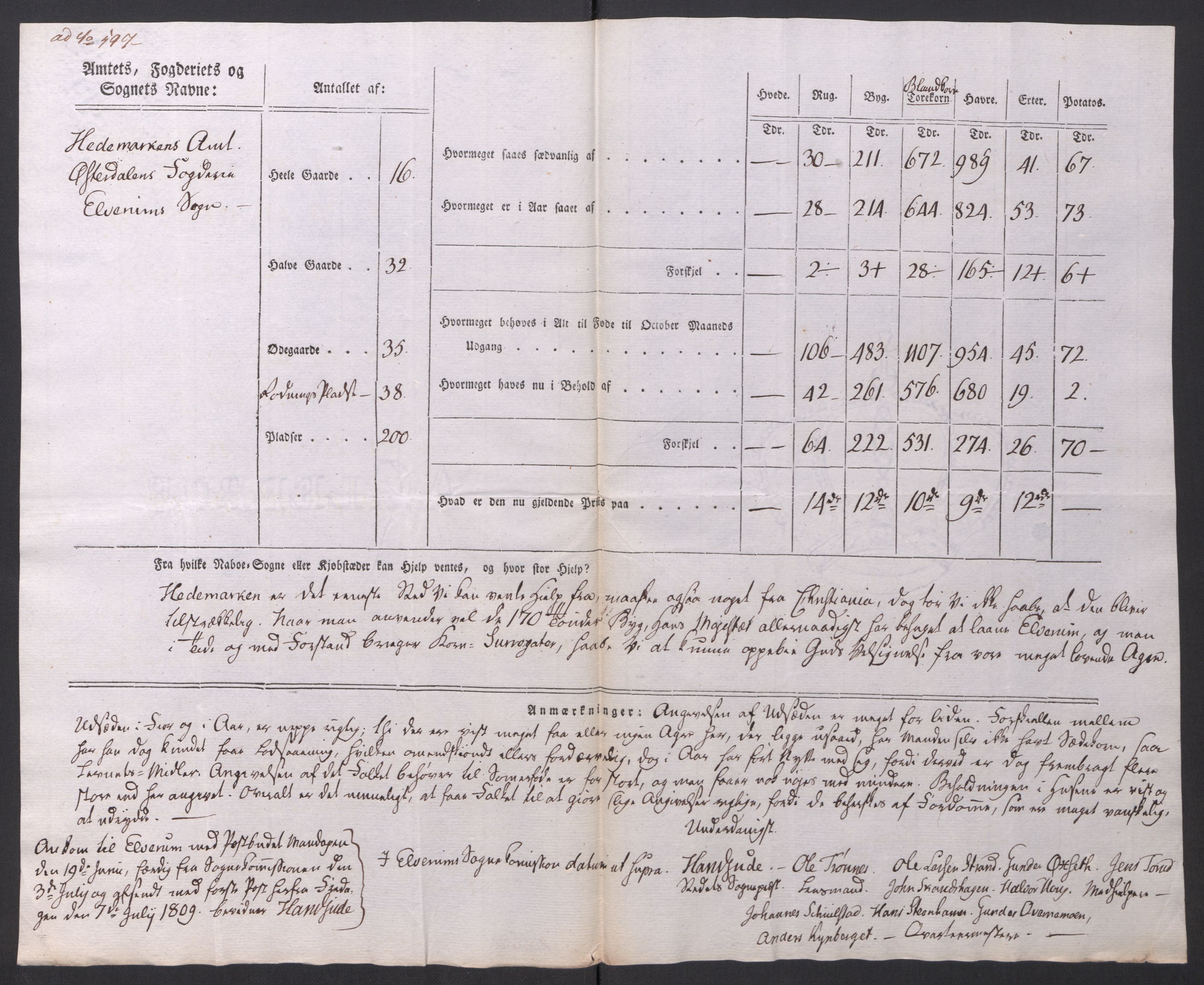 Regjeringskommisjonen 1807-1810, 1. kontor/byrå, AV/RA-EA-2871/Dd/L0014: Kornavl: De utfyldte skjemaer fra sognekommisjonene i Kristiania og Kristiansand stift, 1809, p. 79