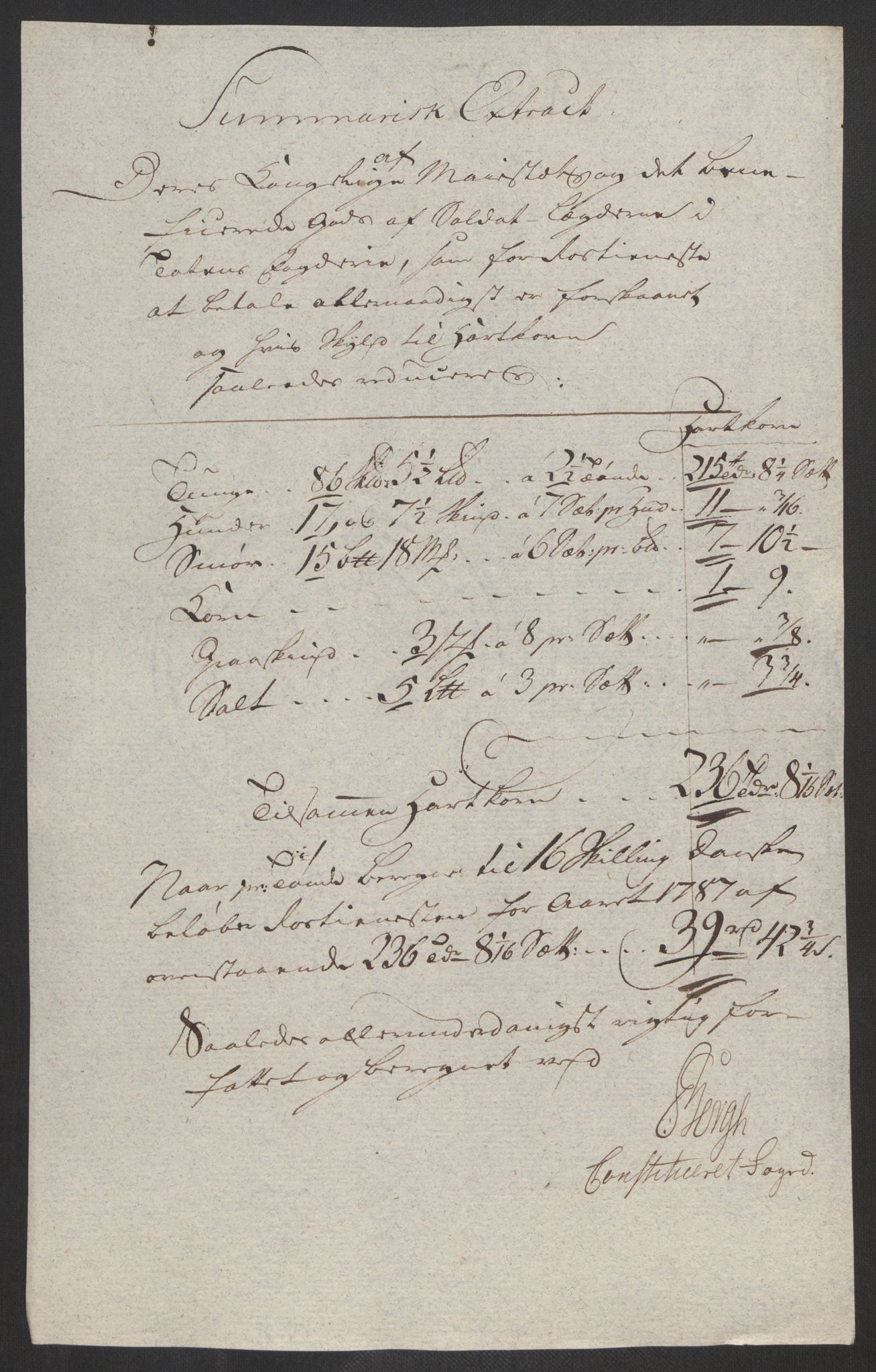 Rentekammeret inntil 1814, Reviderte regnskaper, Fogderegnskap, RA/EA-4092/R19/L1374: Fogderegnskap Toten, Hadeland og Vardal, 1787, p. 242