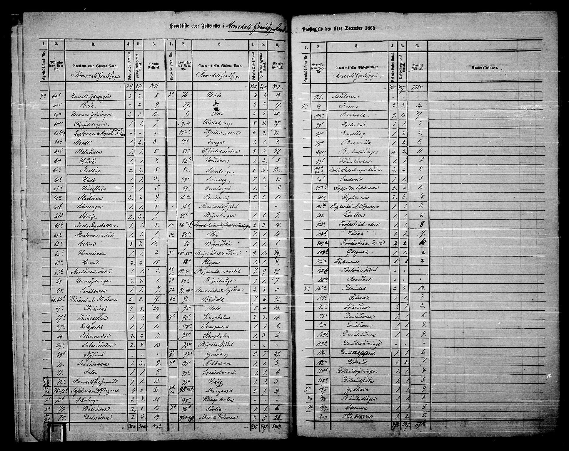 RA, 1865 census for Romedal, 1865, p. 7