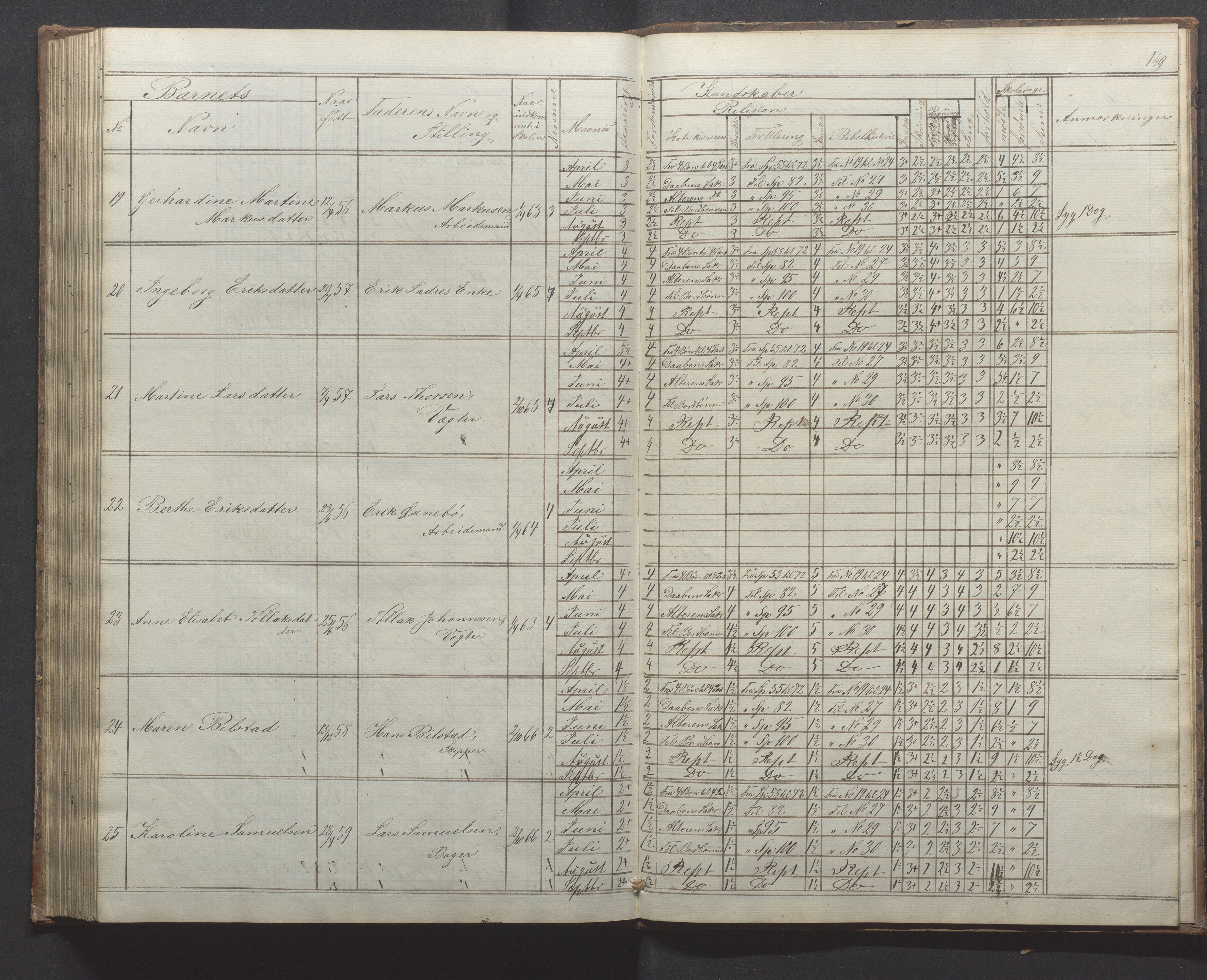 Egersund kommune (Ladested) - Egersund almueskole/folkeskole, IKAR/K-100521/H/L0010: Skoleprotokoll - Almueskolen, 1. klasse, 1862-1867, p. 149