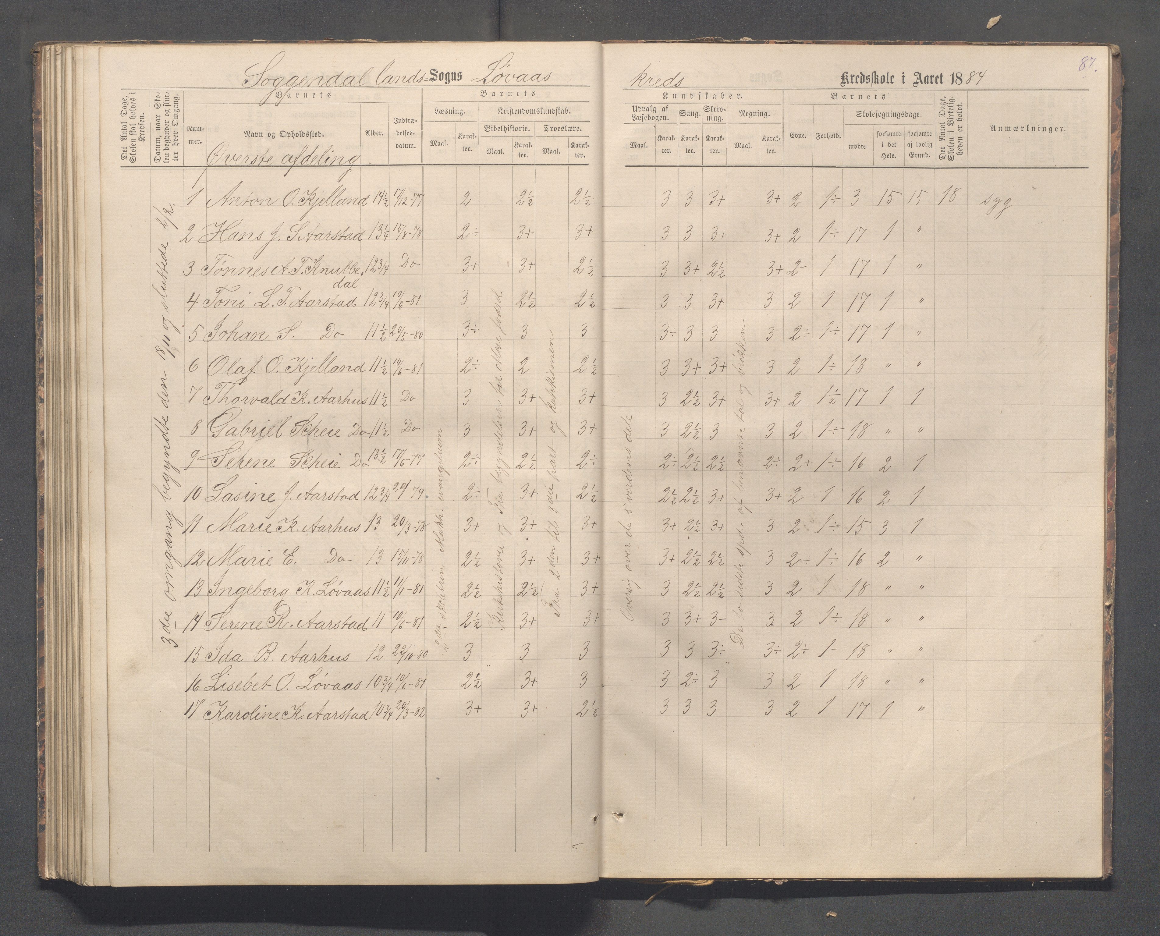 Sokndal kommune- Skolestyret/Skolekontoret, IKAR/K-101142/H/L0012: Skoleprotokoll - Løvås, Jøssingfjord, 1875-1885, p. 87