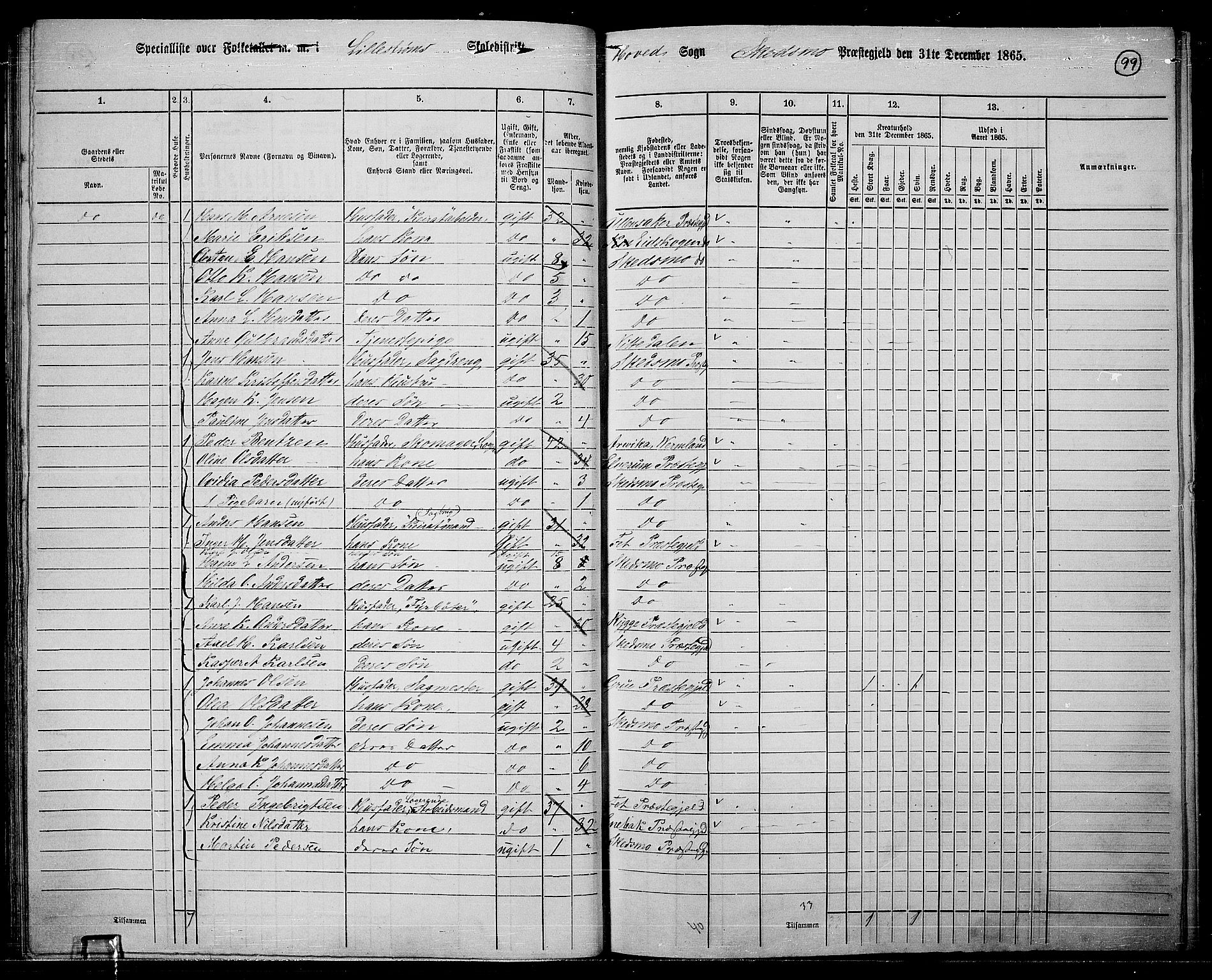 RA, 1865 census for Skedsmo, 1865, p. 91