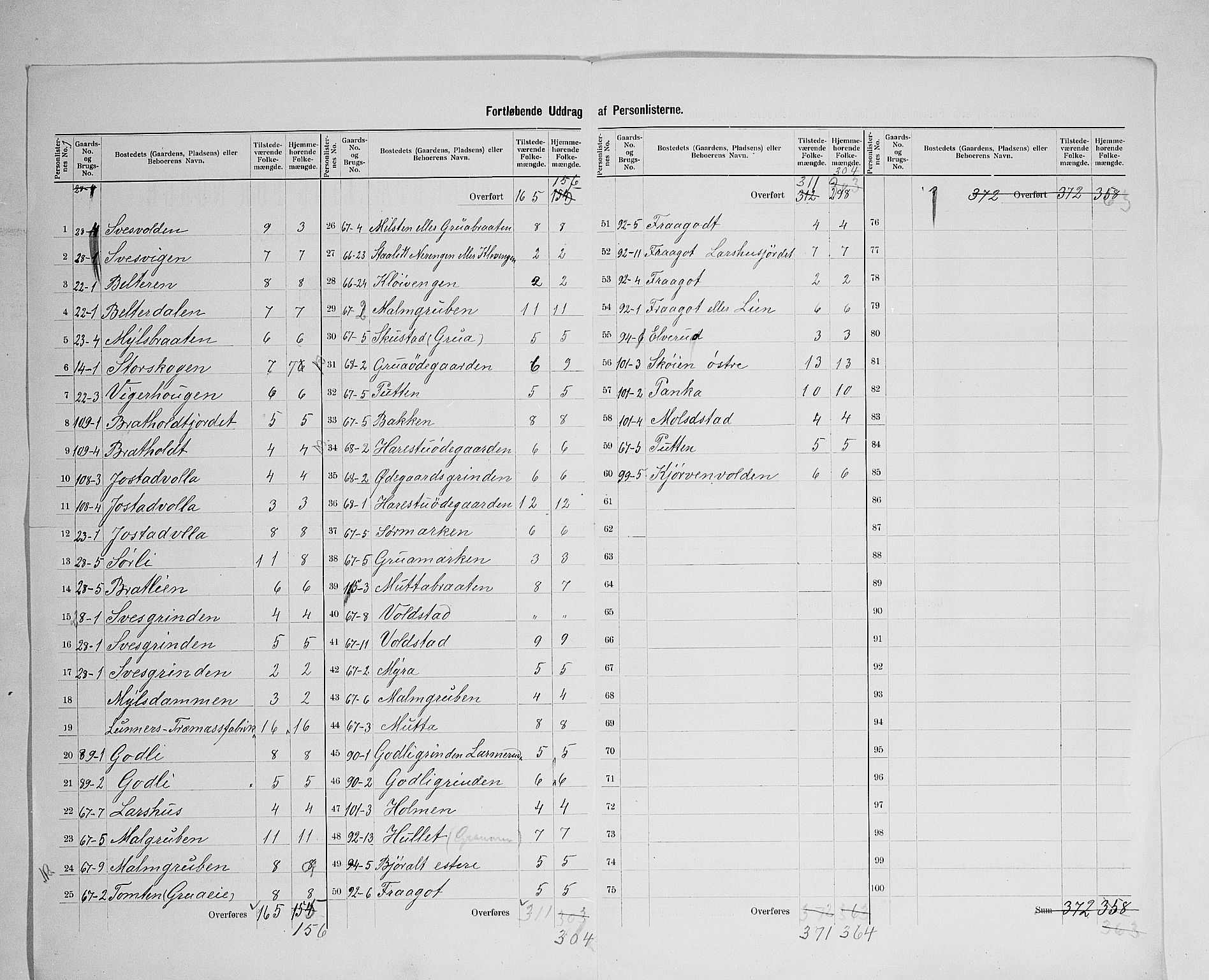 SAH, 1900 census for Lunner, 1900, p. 25