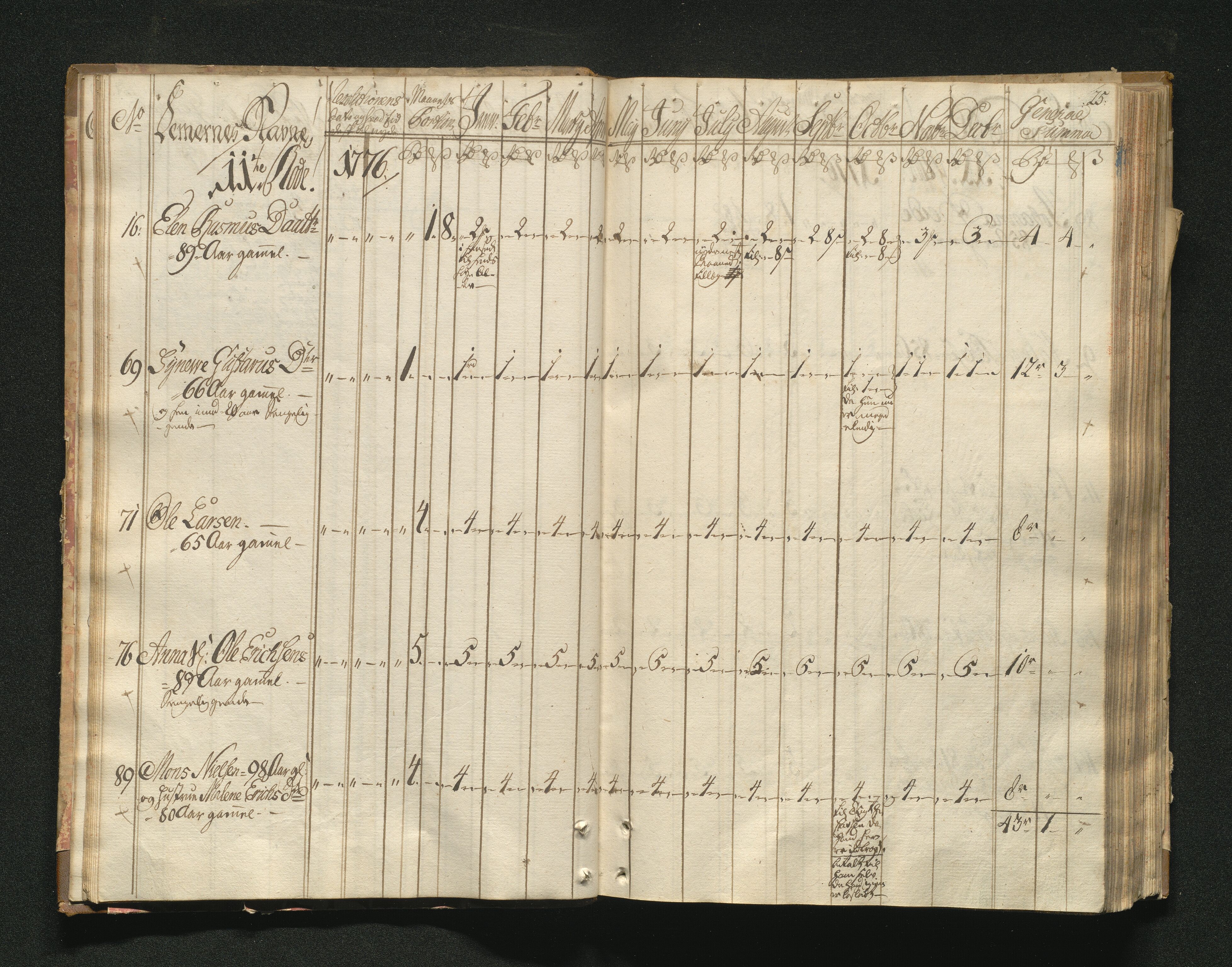 Overfattigkommisjonen i Bergen, AV/SAB-A-89001/F/L0001: Utdelingsbok for fattige i Domkirkesoknet, 1775-1780, p. 24b-25a