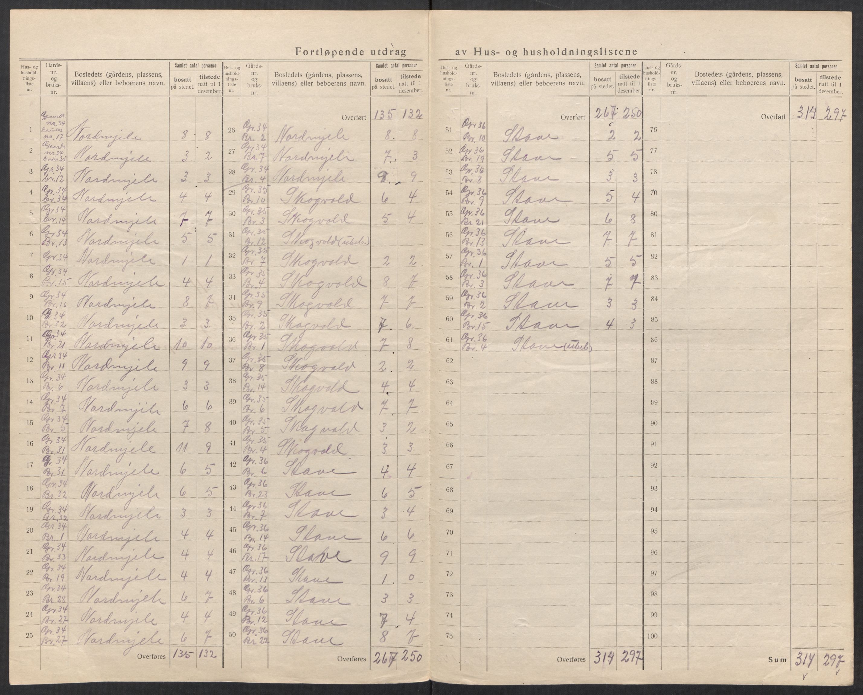 SAT, 1920 census for Dverberg, 1920, p. 40