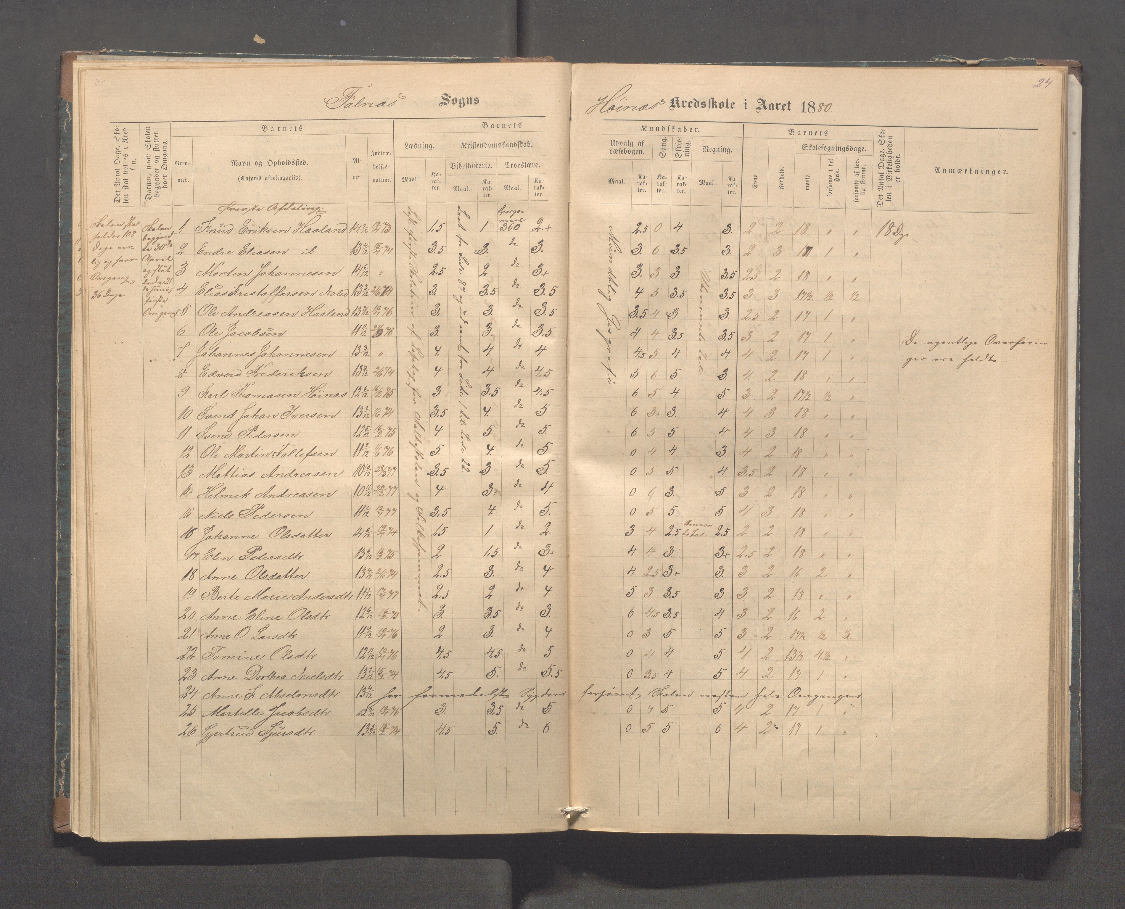 Skudenes kommune - Syre - Høynes skole, IKAR/A-307/H/L0004: Skoleprotokoll - Syre - Høynes, 1876-1885, p. 24