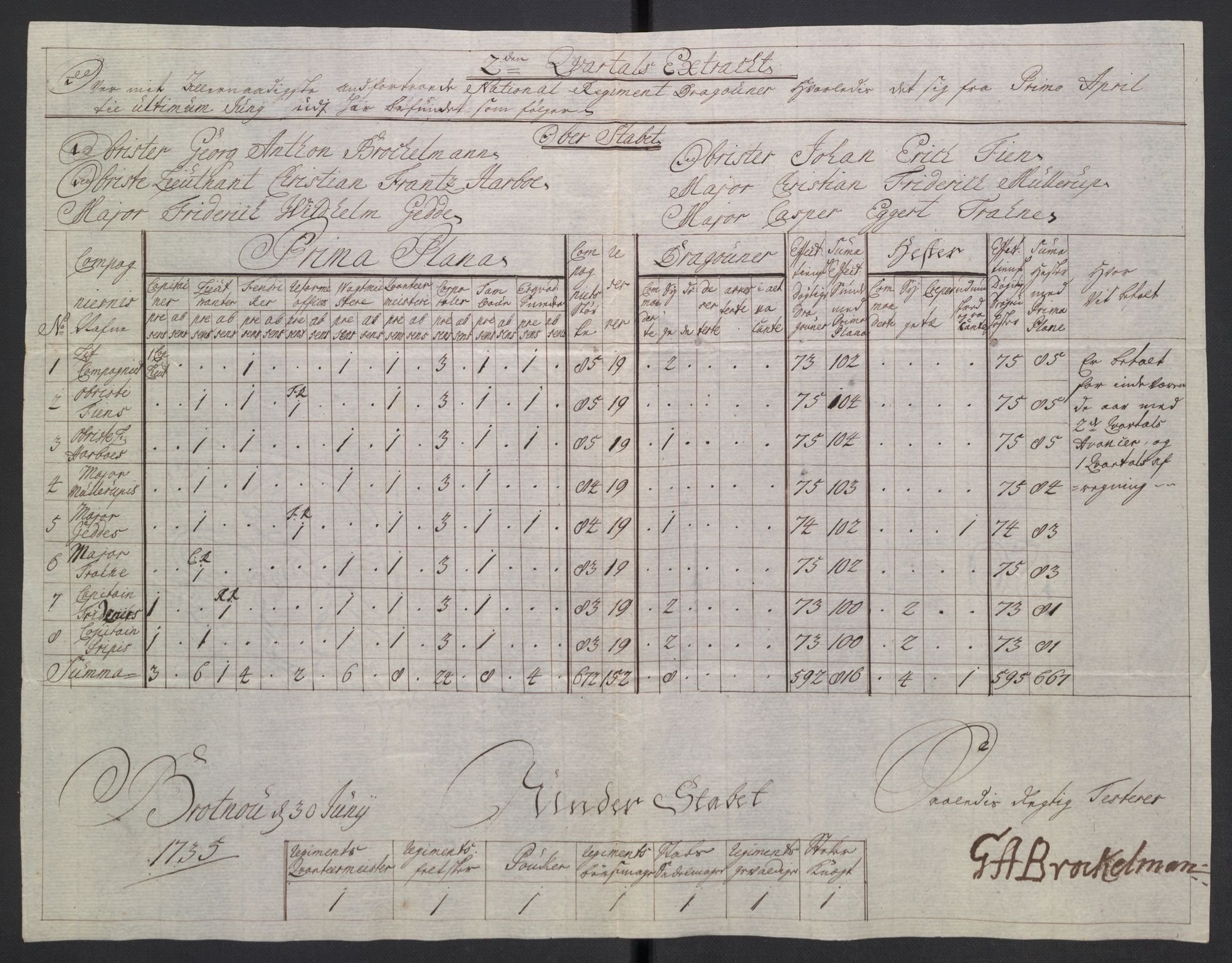 Kommanderende general (KG I) med Det norske krigsdirektorium, AV/RA-EA-5419/D/L0265: 1. Sønnafjelske dragonregiment: Lister, 1717-1753, p. 166