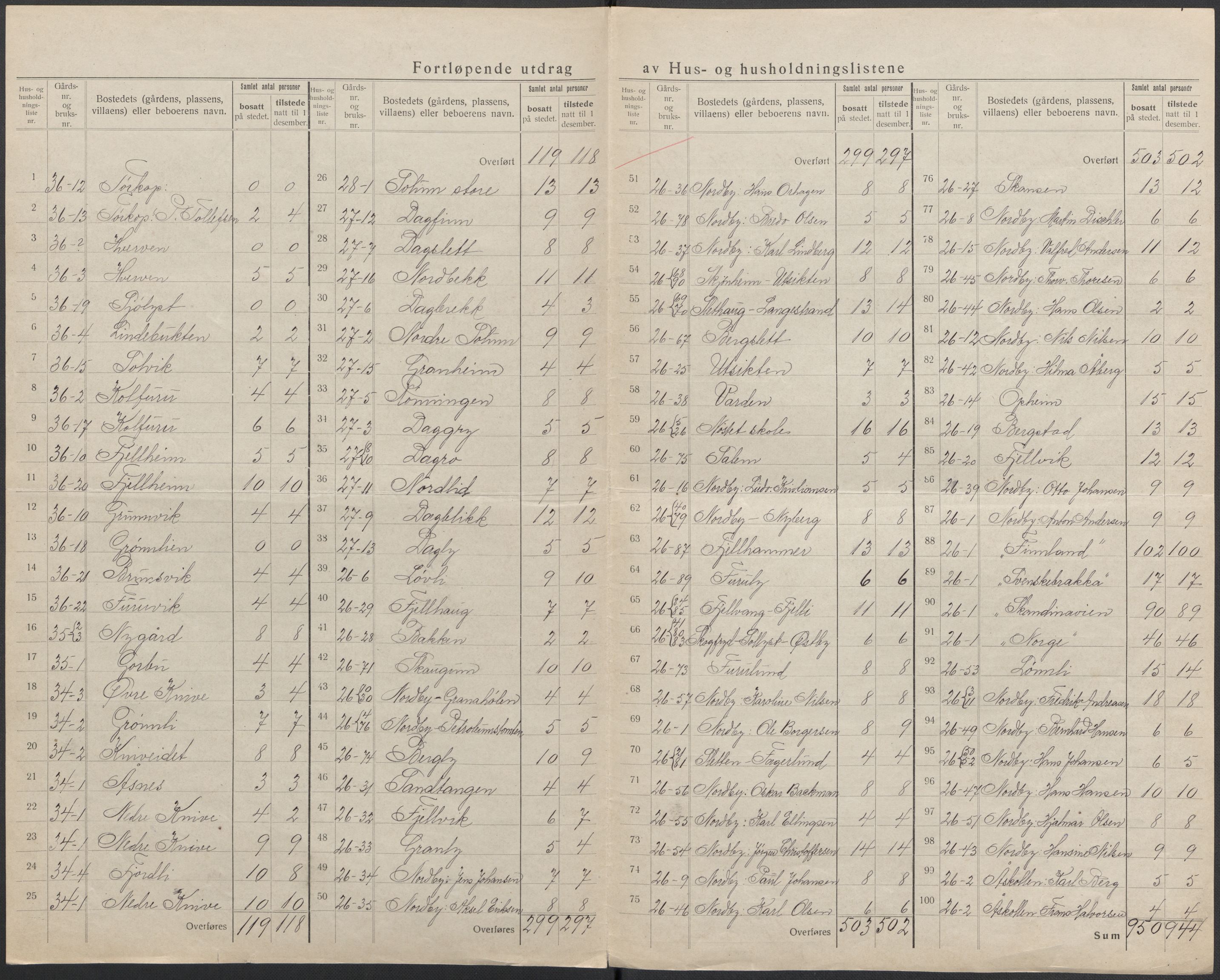 SAKO, 1920 census for Skoger, 1920, p. 27