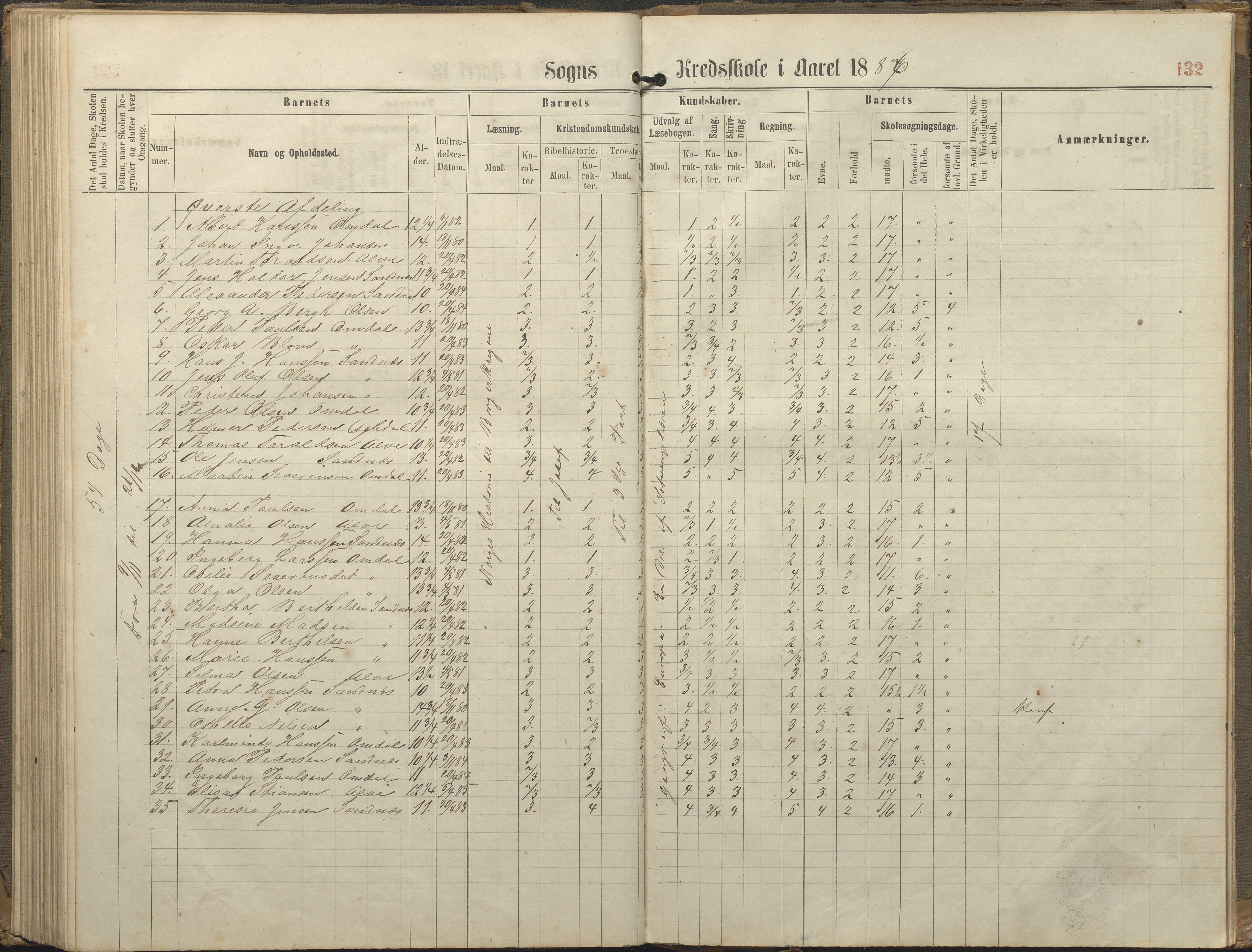 Tromøy kommune frem til 1971, AAKS/KA0921-PK/04/L0077: Sandnes - Karakterprotokoll, 1863-1890, p. 132