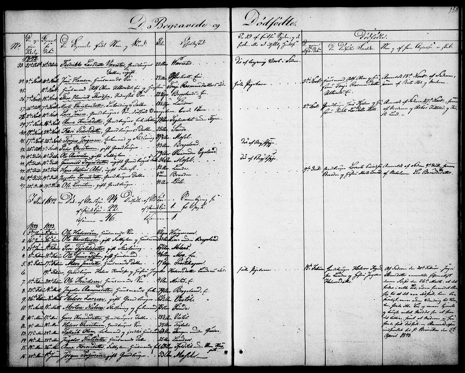 Gjerstad sokneprestkontor, SAK/1111-0014/F/Fa/Faa/L0006: Parish register (official) no. A 6, 1841-1857, p. 158