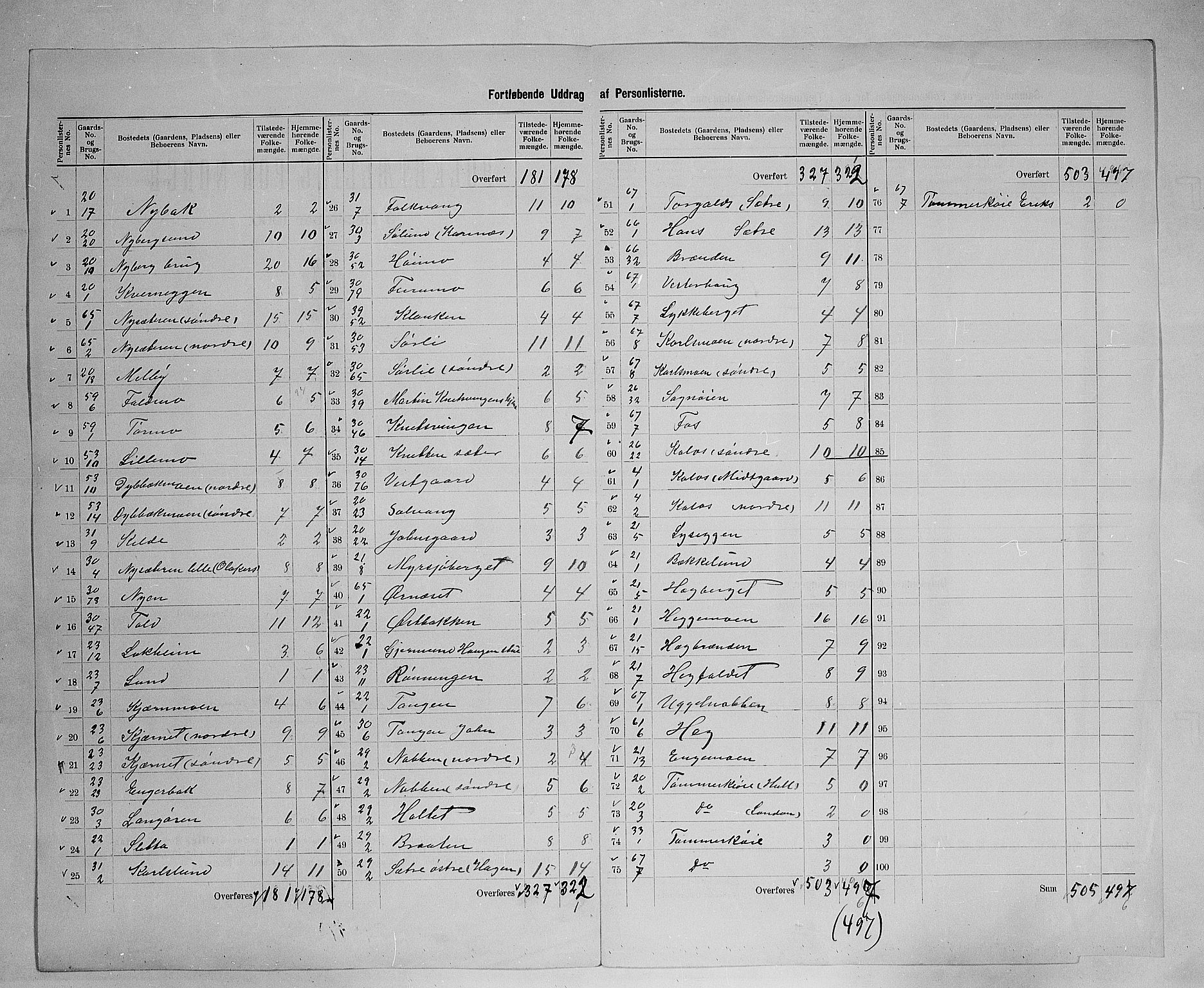 SAH, 1900 census for Trysil, 1900, p. 37