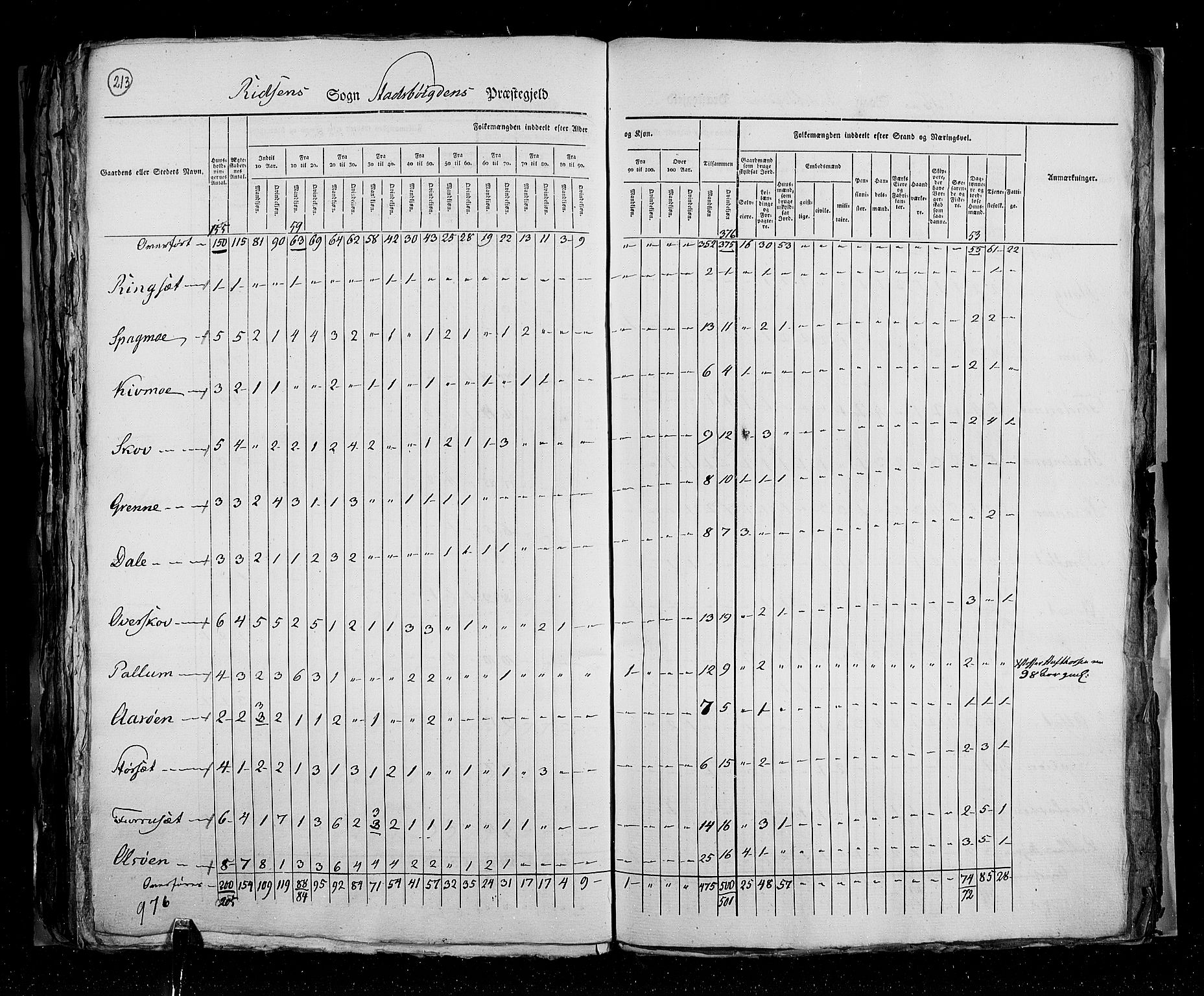 RA, Census 1825, vol. 16: Søndre Trondhjem amt, 1825, p. 213