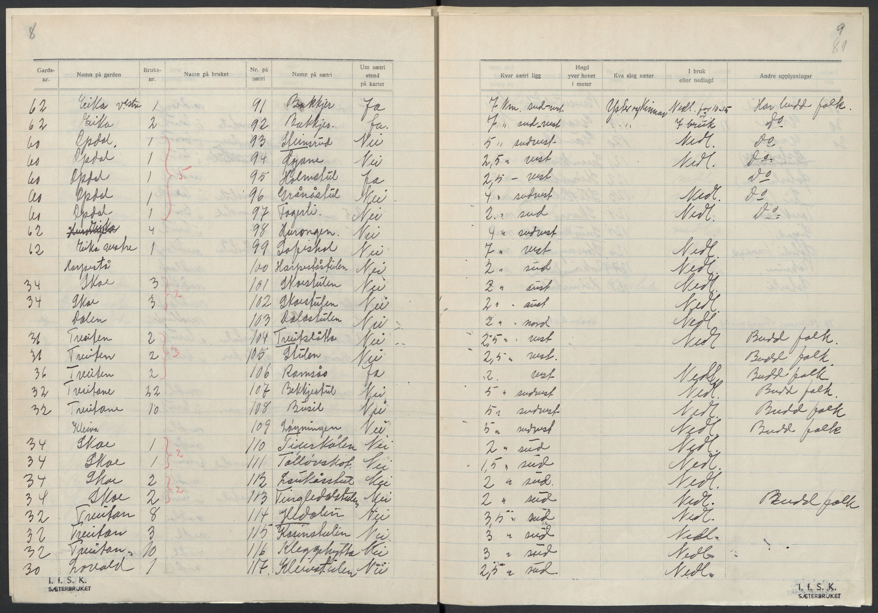 Instituttet for sammenlignende kulturforskning, AV/RA-PA-0424/F/Fc/L0007/0001: Eske B7: / Telemark (perm XVI), 1934-1936, p. 81