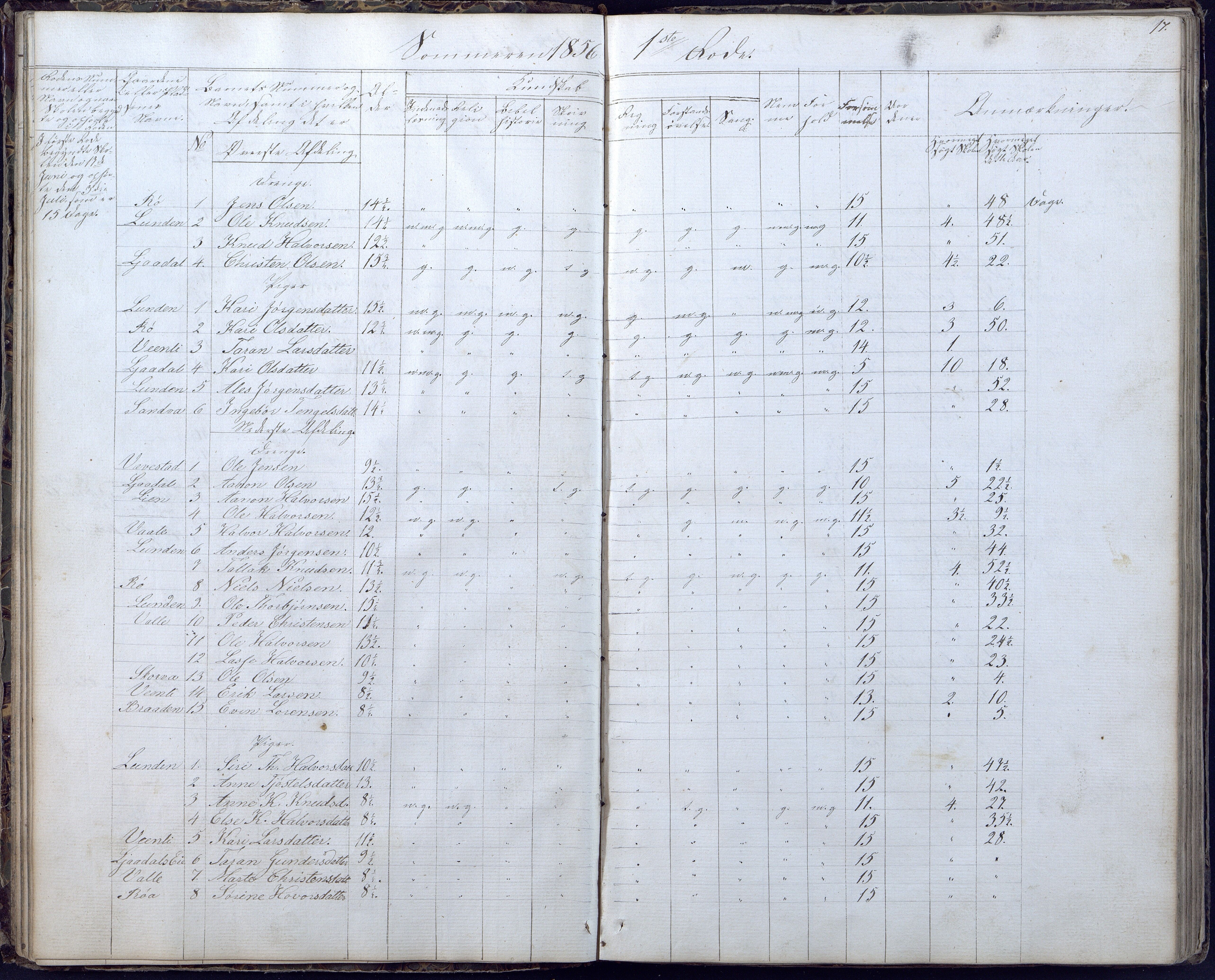 Gjerstad Kommune, Gjerstad Skole, AAKS/KA0911-550a/F02/L0004: Skolejournal/protokoll 6.skoledistrikt, 1854-1869, p. 17