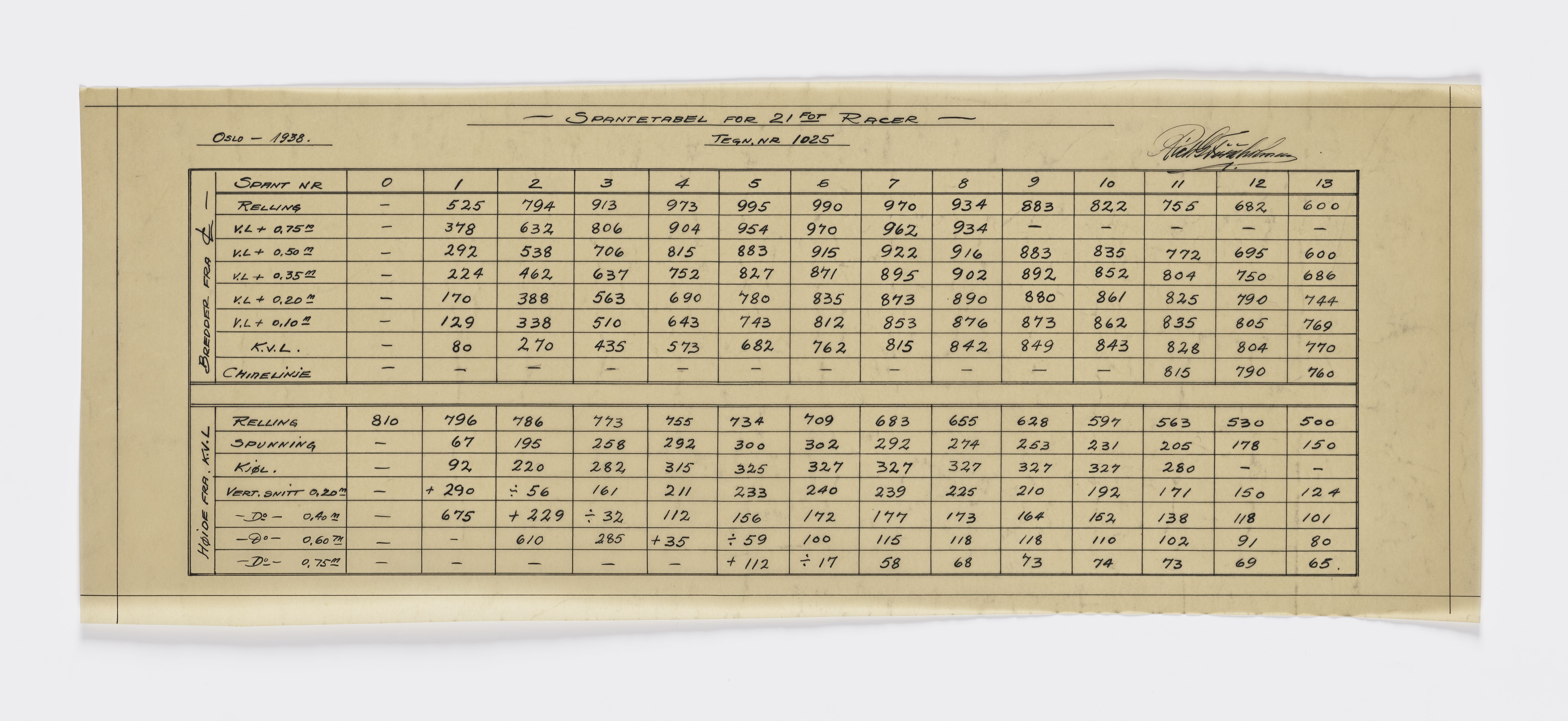 Furuholmen & Scheen, AFM/OM-1003/T/Tb/L0001/0001: Tabeller og diagrammer / Tabeller - Furuholmen, 1936-1956