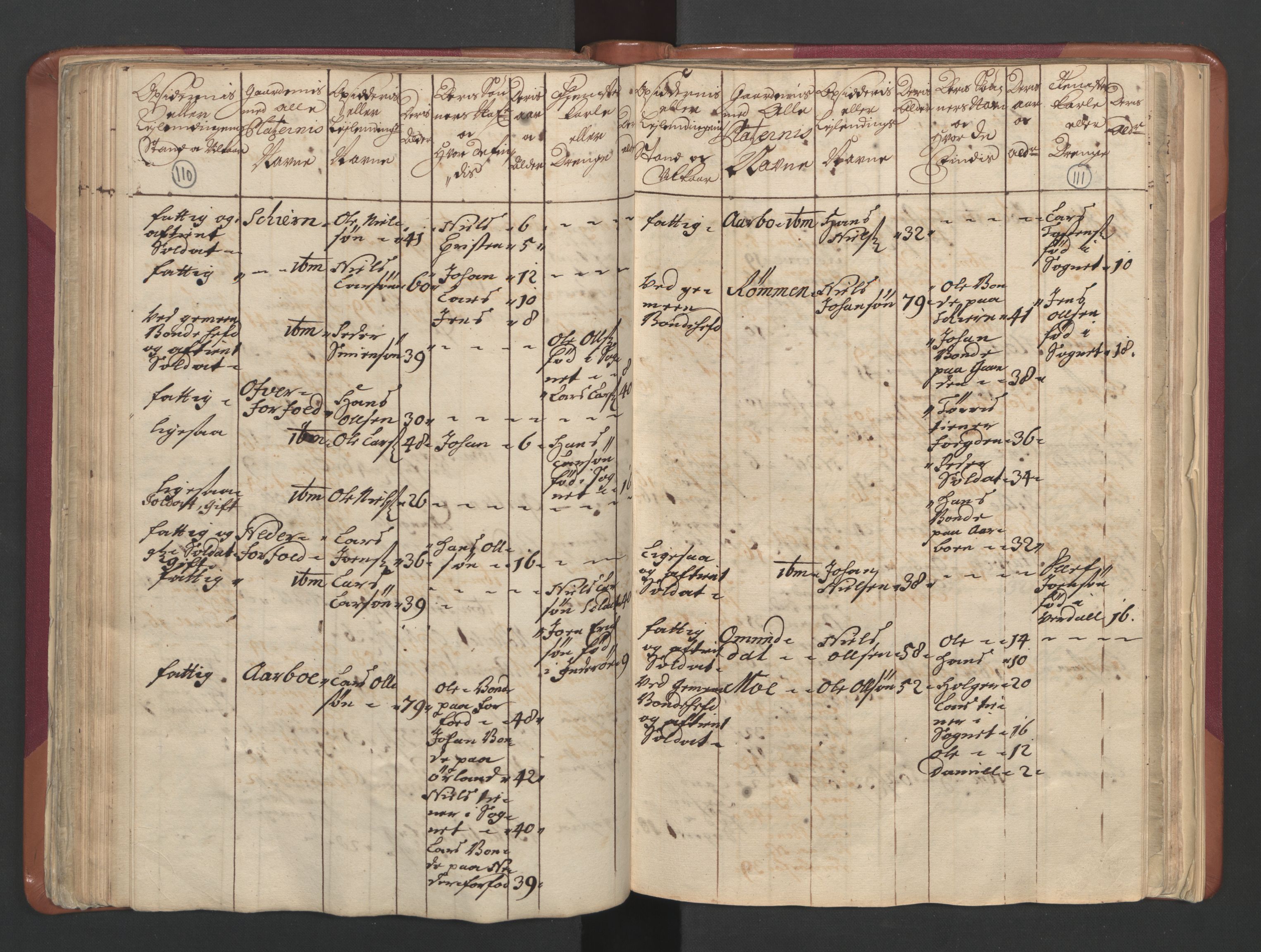 RA, Census (manntall) 1701, no. 12: Fosen fogderi, 1701, p. 110-111