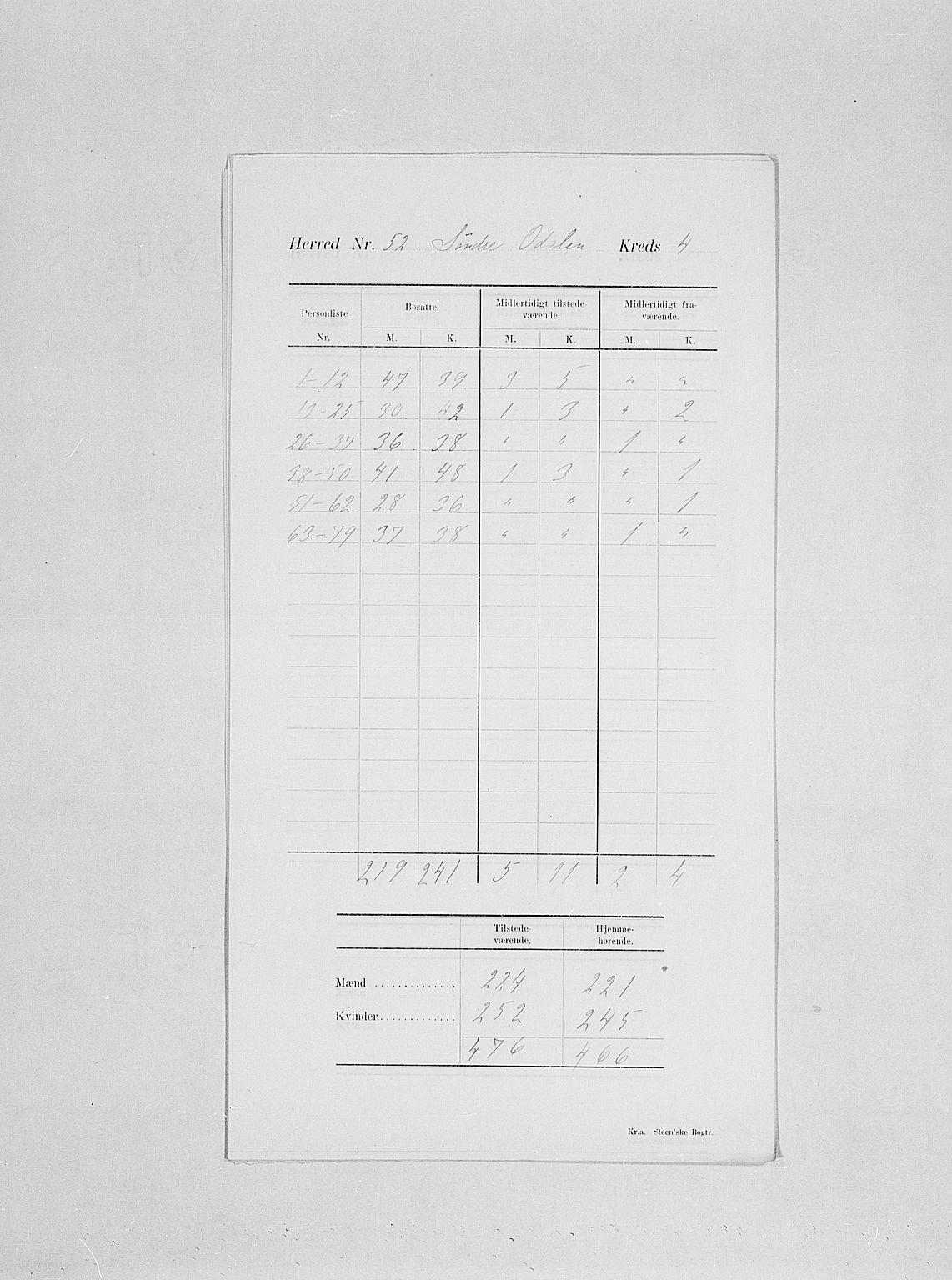 SAH, 1900 census for Sør-Odal, 1900, p. 8