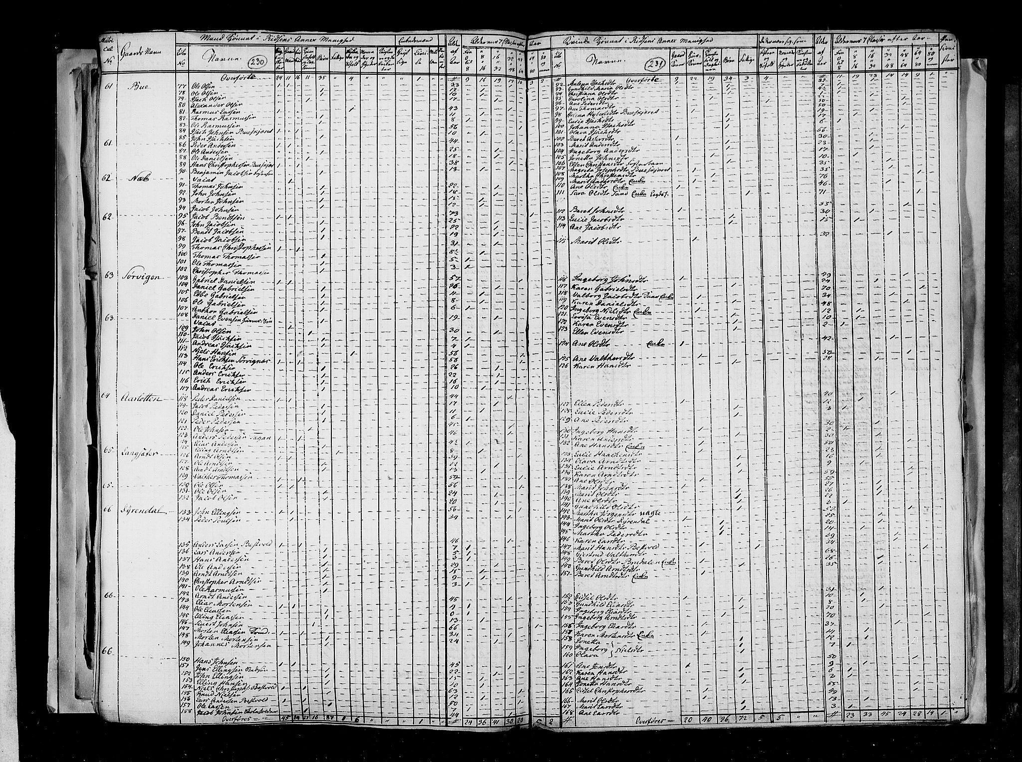 RA, Census 1815, vol. 2: Bergen stift and Trondheim stift, 1815, p. 147