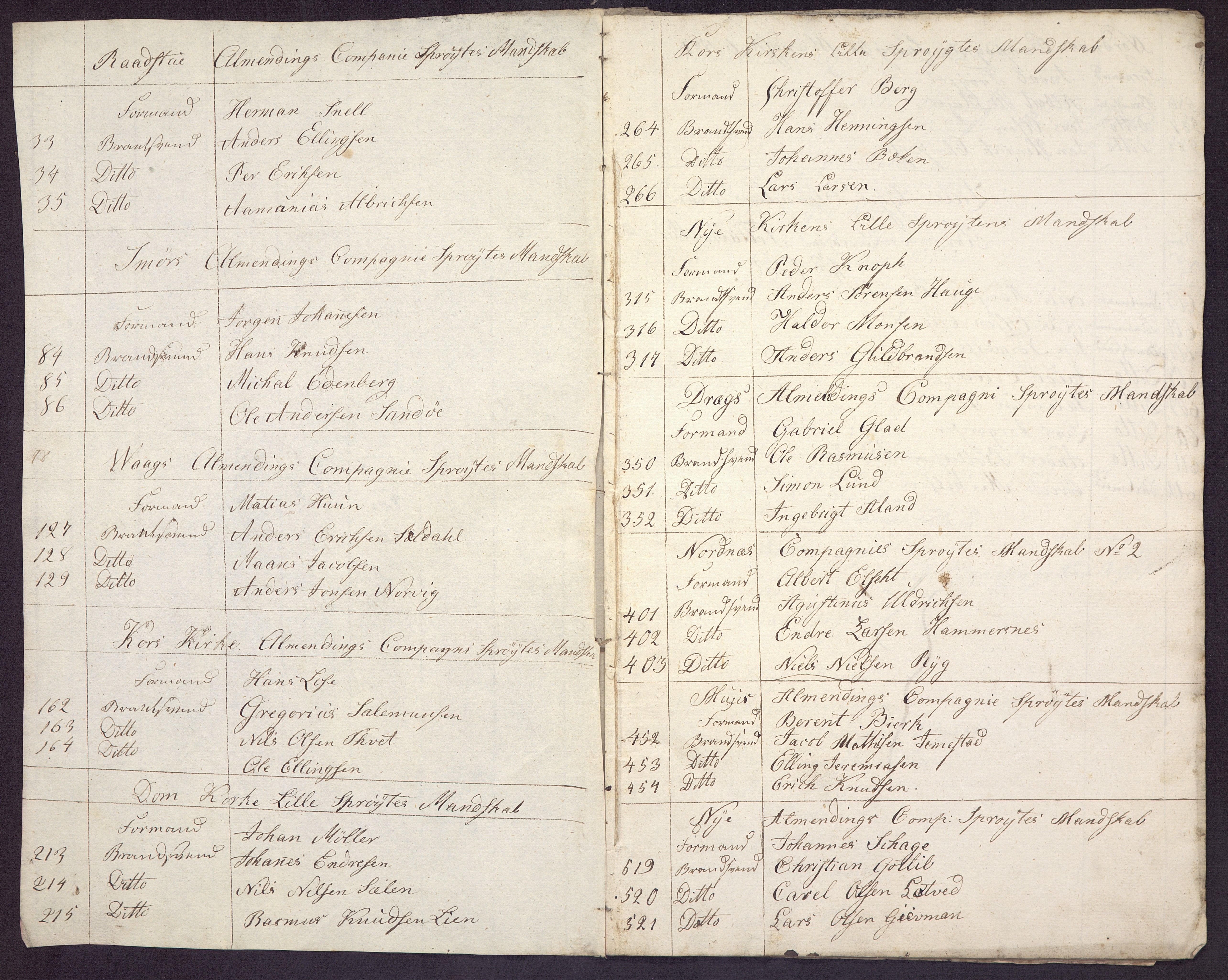 Borgervæpningen i Bergen, BBA/A-1301/G/Gf/L0001/0002: Styrkelister / Liste over brannvakt og brannkorps, 1818