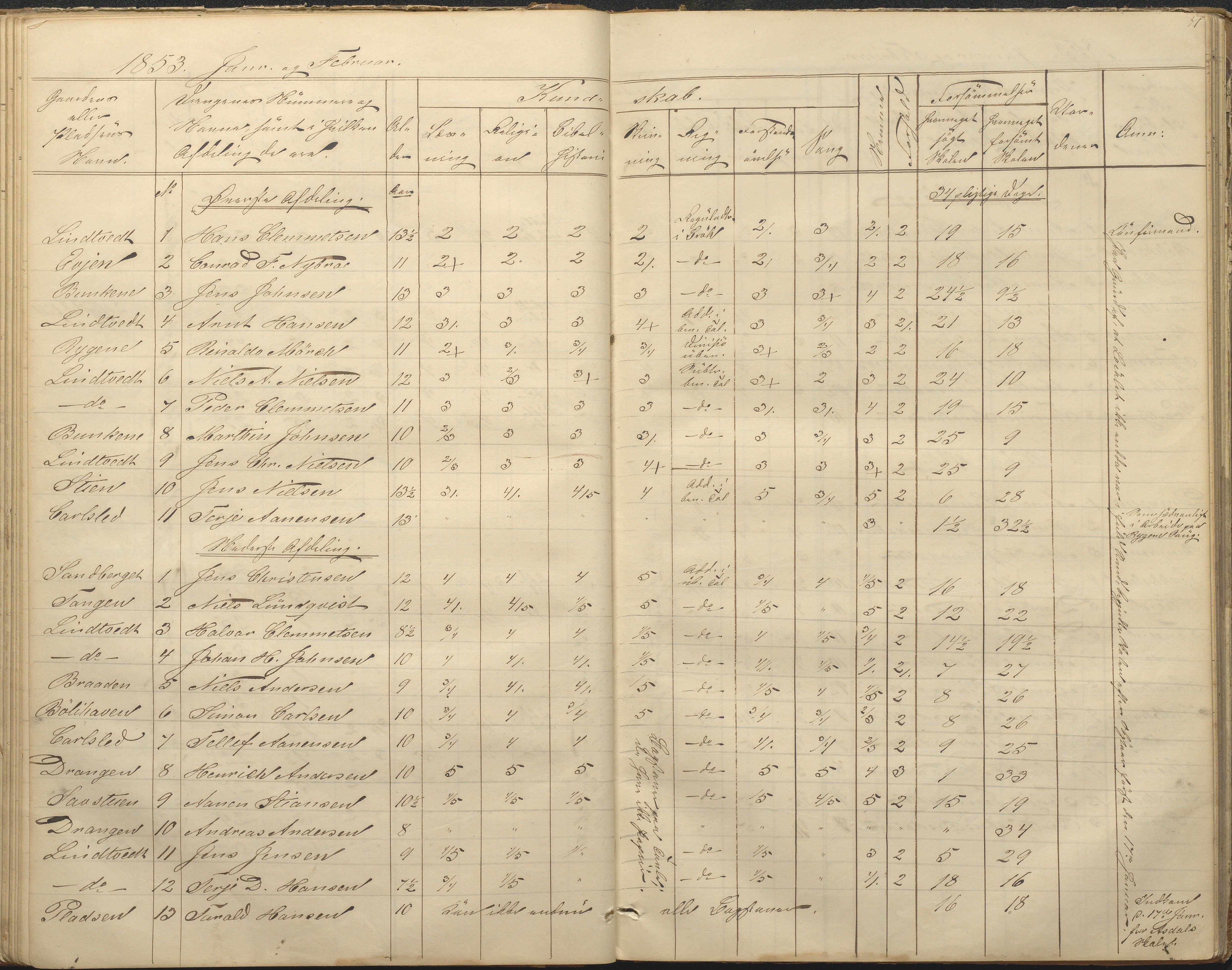 Øyestad kommune frem til 1979, AAKS/KA0920-PK/06/06F/L0001: Skolejournal, 1848-1864, p. 51