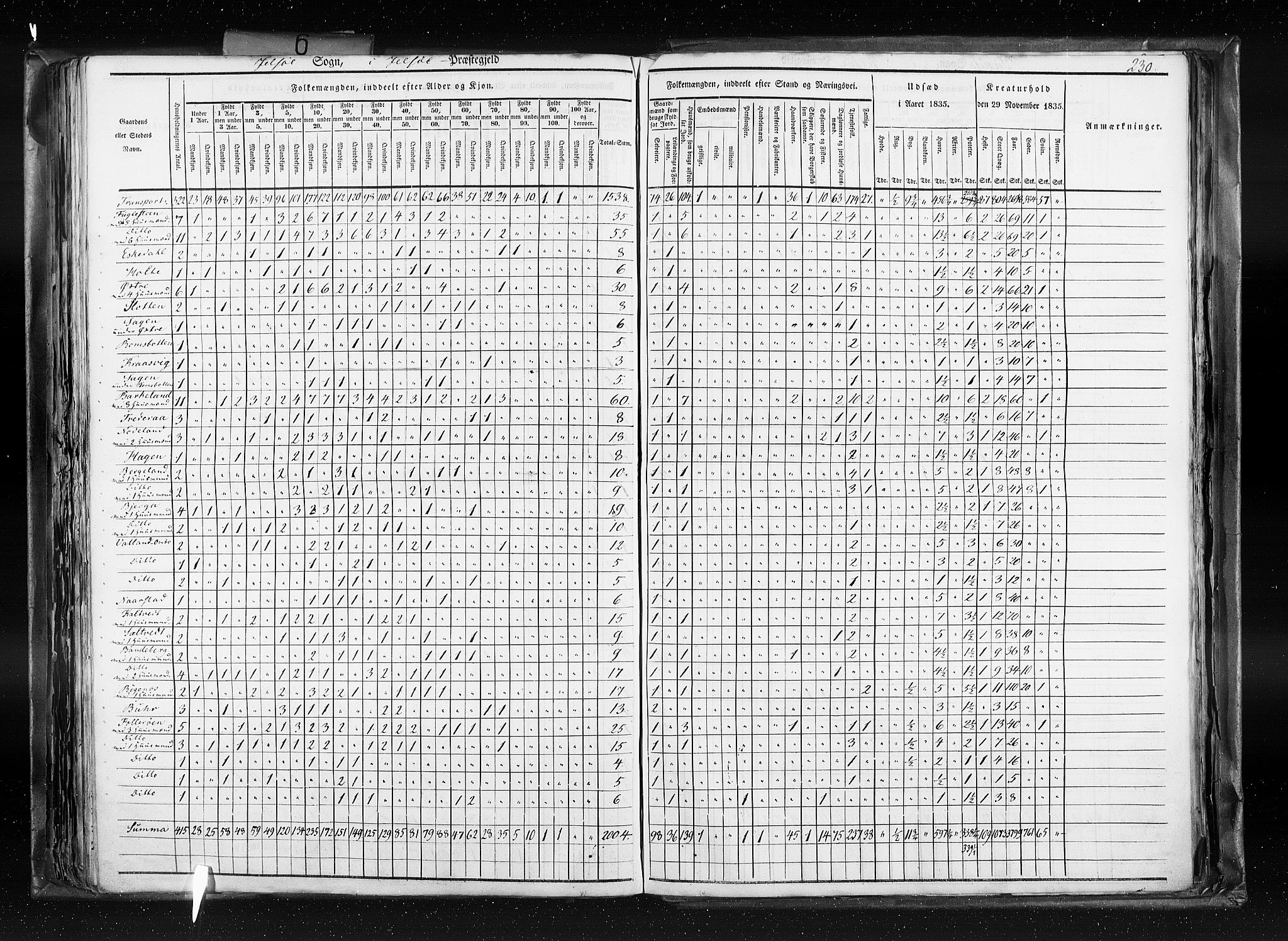 RA, Census 1835, vol. 6: Lister og Mandal amt og Stavanger amt, 1835, p. 230