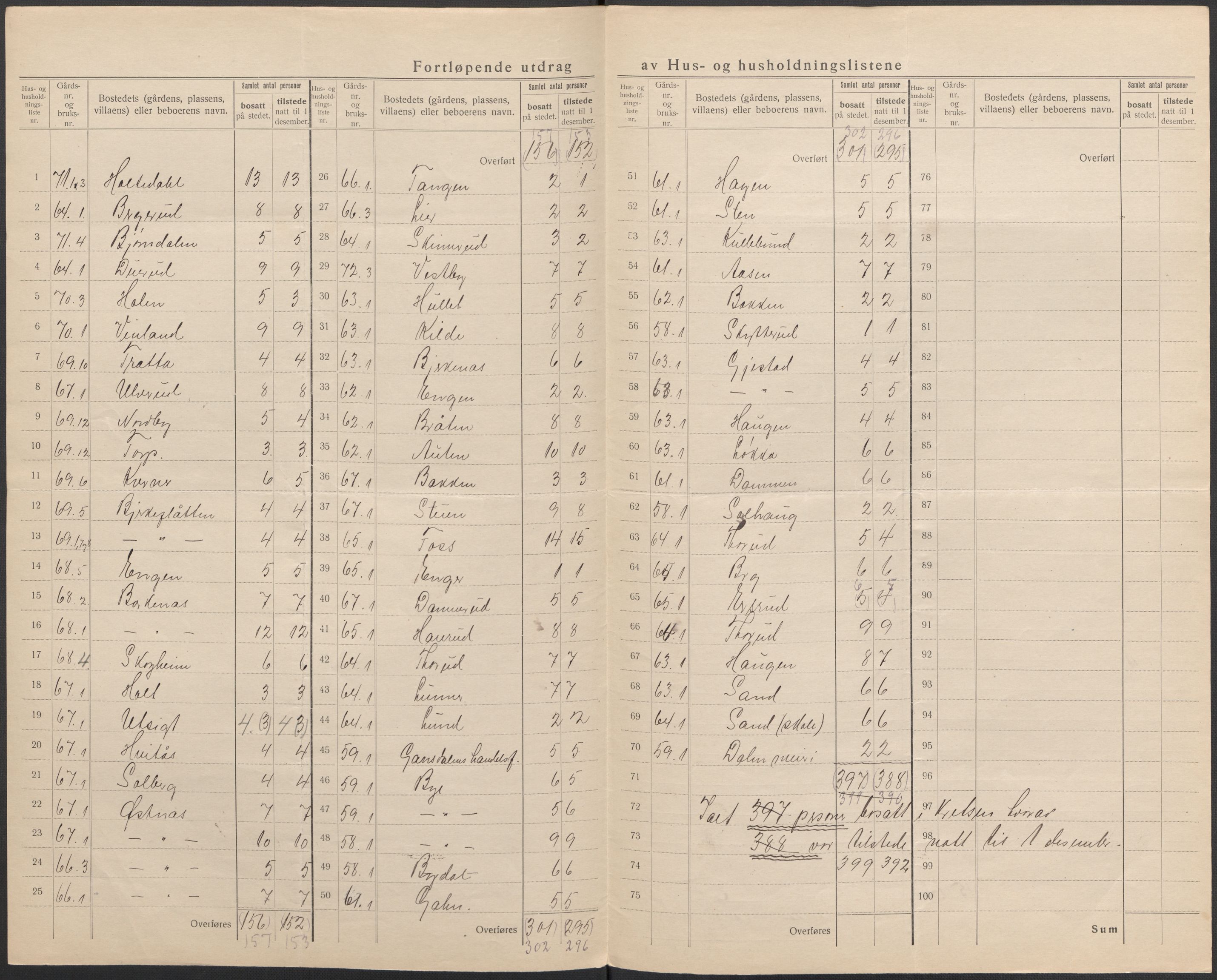 SAO, 1920 census for Fet, 1920, p. 27