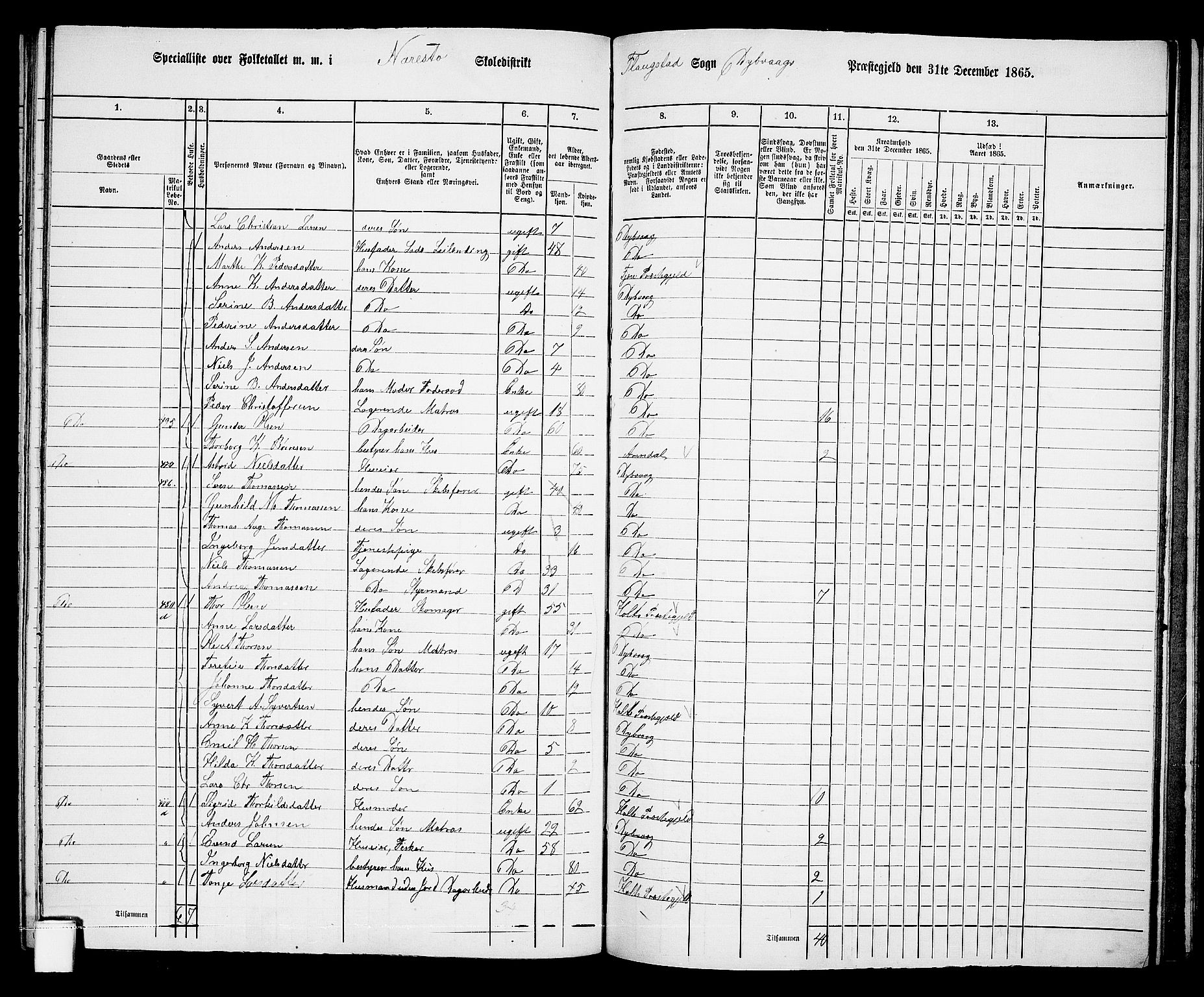 RA, 1865 census for Dypvåg, 1865, p. 131