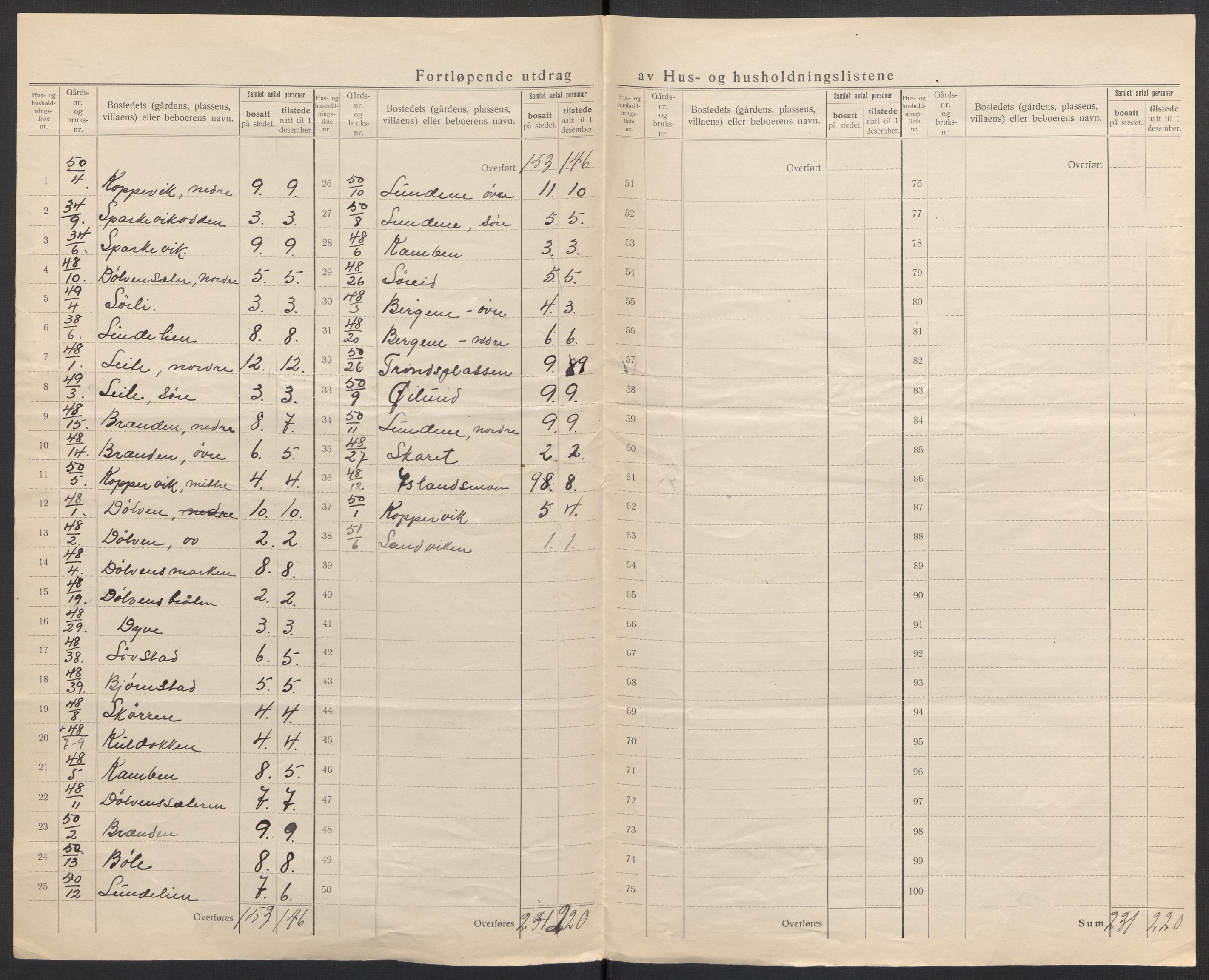 SAH, 1920 census for Sør-Aurdal, 1920, p. 32