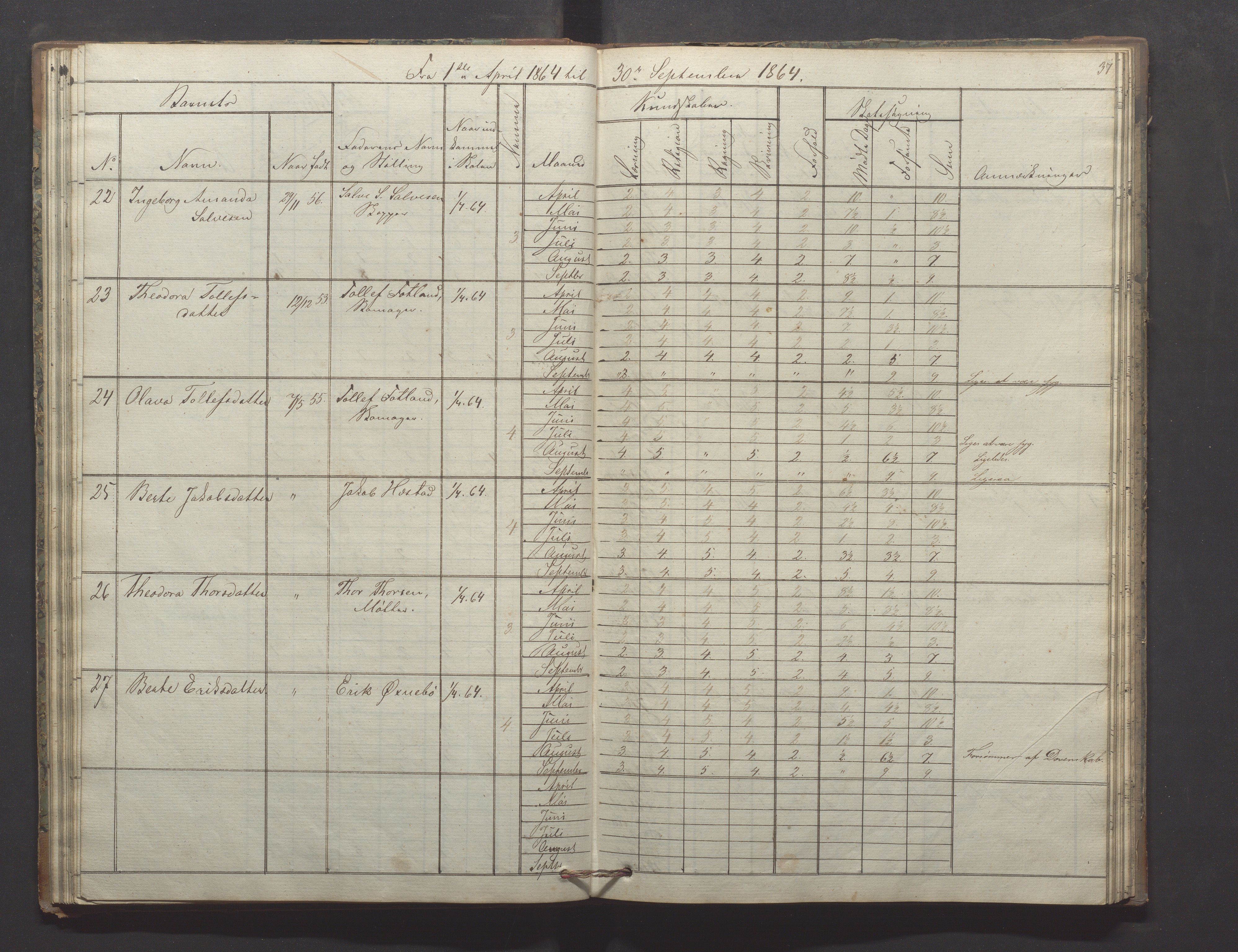 Egersund kommune (Ladested) - Egersund almueskole/folkeskole, IKAR/K-100521/H/L0009: Skoleprotokoll - Almueskolen, hjelpeklasse, 1862-1868, p. 37