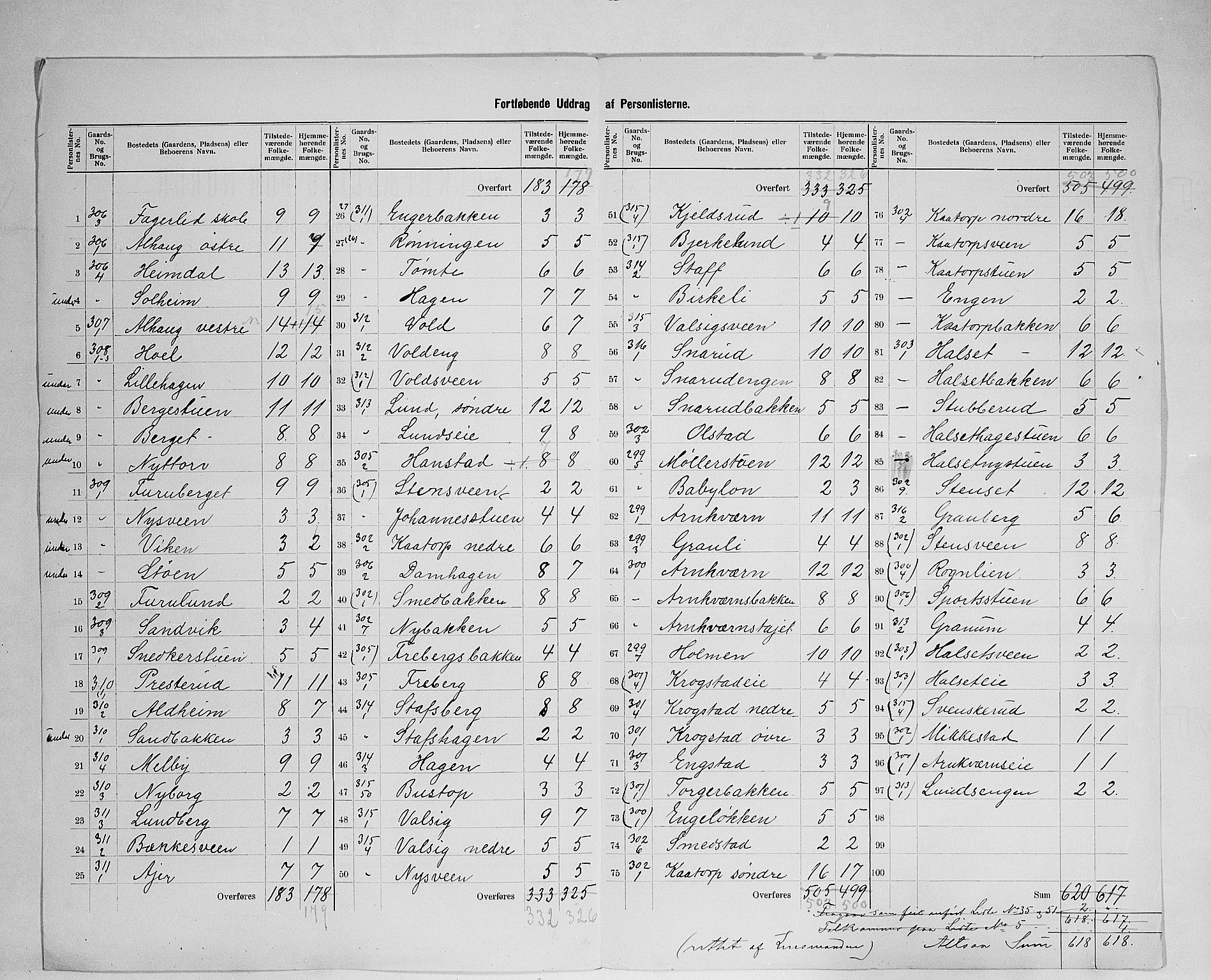 SAH, 1900 census for Furnes, 1900, p. 28