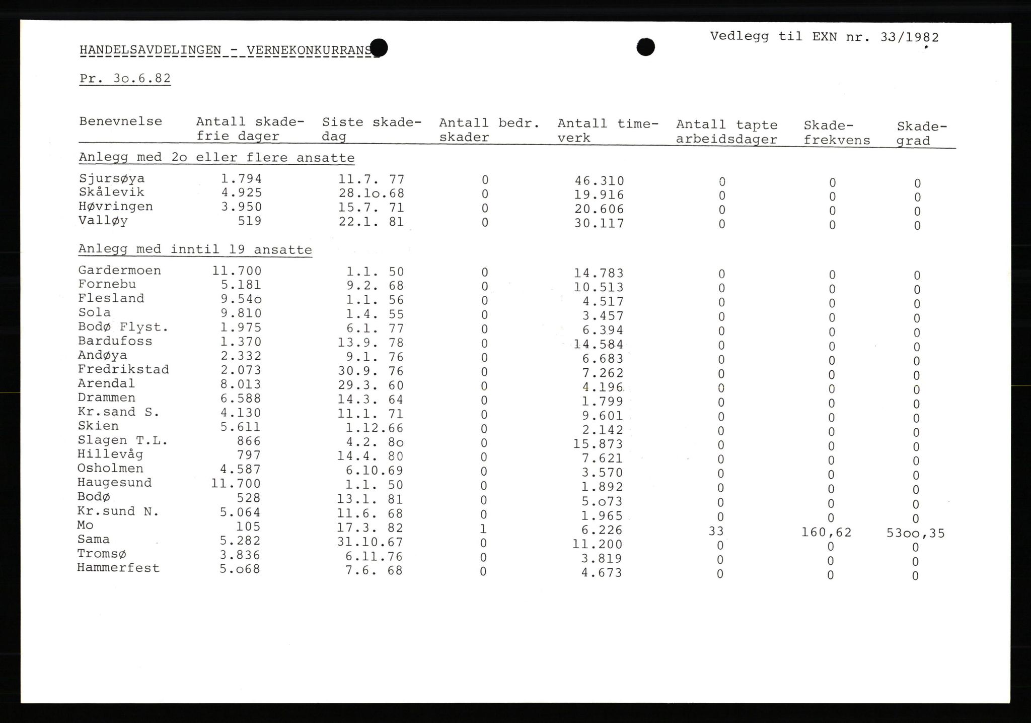 Pa 0982 - Esso Norge A/S, AV/SAST-A-100448/X/Xd/L0002: Esso Extra Nytt. Ukenytt, 1981-1986