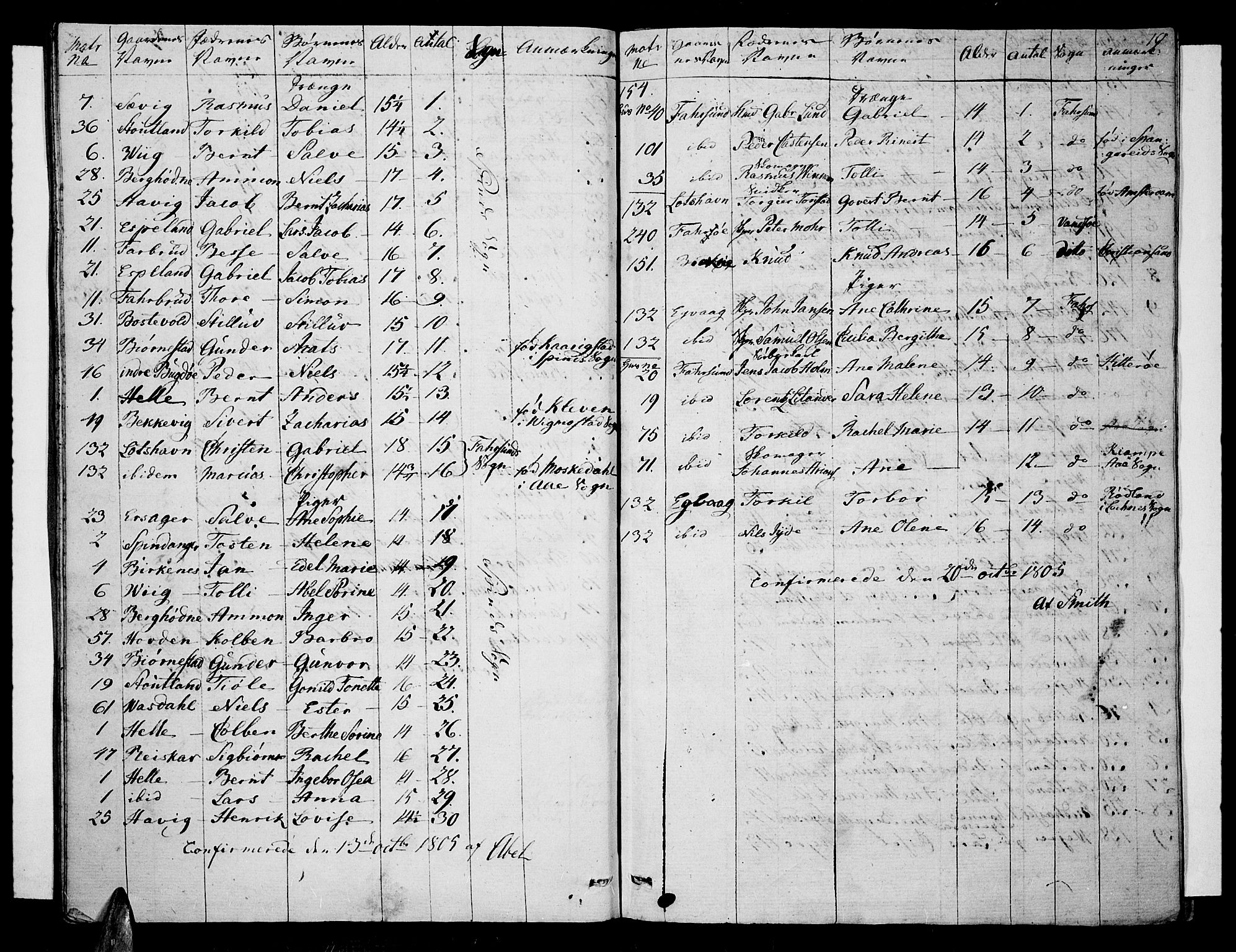 Lista sokneprestkontor, AV/SAK-1111-0027/F/Fa/L0006: Parish register (official) no. A 6, 1800-1815, p. 10