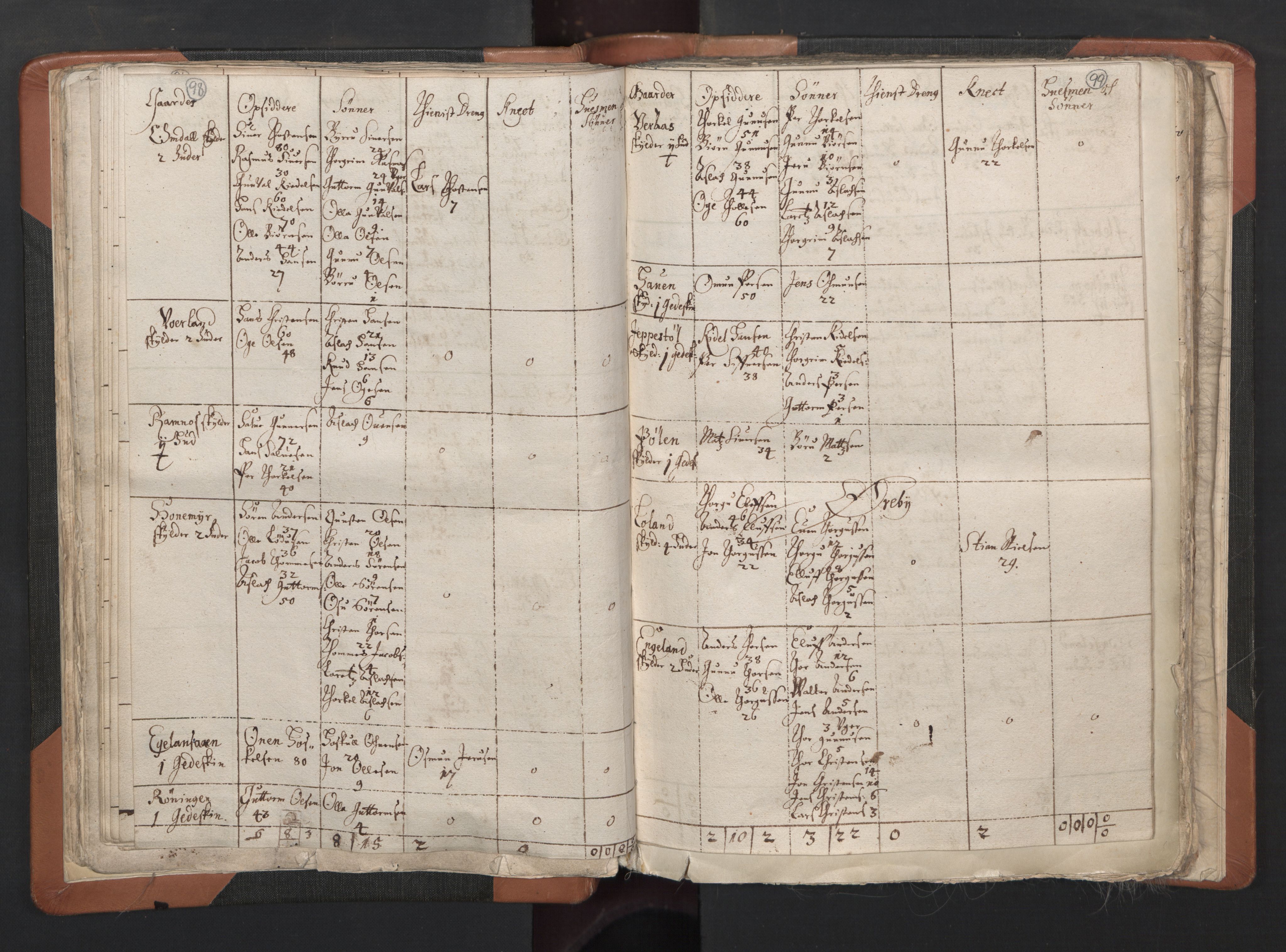 RA, Vicar's Census 1664-1666, no. 15: Mandal deanery, 1664-1666, p. 98-99